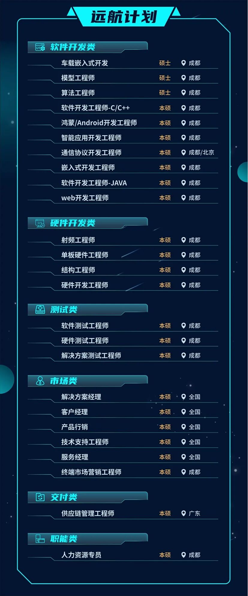 <p>远航计划</p>
<p>软件开发类</p>
<p>办O</p>
<p>车载嵌入式开发</p>
<p>硕士</p>
<p>成都</p>
<p>模型工程师</p>
<p>硕士</p>
<p>成都</p>
<p>算法工程师</p>
<p>硕士</p>
<p>成都</p>
<p>软件开发工程师-C/C++</p>
<p>本硕</p>
<p>成都</p>
<p>鸿蒙/Android开发工程师</p>
<p>本硕</p>
<p>成都</p>
<p>智能应用开发工程师</p>
<p>本硕</p>
<p>成都</p>
<p>通信协议开发工程师</p>
<p>本硕</p>
<p>成都/北京</p>
<p>嵌入式开发工程师</p>
<p>本硕</p>
<p>成都</p>
<p>软件开发工程师-JAVA</p>
<p>本硕</p>
<p>成都</p>
<p>web开发工程师</p>
<p>本硕</p>
<p>成都</p>
<p>硬件开发类</p>
<p></p>
<p>射频工程师</p>
<p>本硕</p>
<p>成都</p>
<p>单板硬件工程师</p>
<p>本硕</p>
<p>成都</p>
<p>结构工程师</p>
<p>本硕</p>
<p>成都</p>
<p>硬件开发工程师</p>
<p>本硕</p>
<p>成都</p>
<p>测试类</p>
<p>软件测试工程师</p>
<p>本硕</p>
<p>成都</p>
<p>硬件测试工程师</p>
<p>本硕</p>
<p>成都</p>
<p>解决方案测试工程师</p>
<p>本硕</p>
<p>成都</p>
<p>市场类</p>
<p>解决方案经理</p>
<p>本硕</p>
<p>全国</p>
<p>客户经理</p>
<p>本硕</p>
<p>全国</p>
<p>产品行销</p>
<p>本硕</p>
<p>全国</p>
<p>技术支持工程师</p>
<p>本硕</p>
<p>全国</p>
<p>服务经理</p>
<p>本硕</p>
<p>全国</p>
<p>终端市场营销工程师</p>
<p>本硕</p>
<p>成都</p>
<p>交付类</p>
<p>供应链管理工程师</p>
<p>本硕</p>
<p>广东</p>
<p>职能类</p>
<p>人力资源专员</p>
<p>本硕</p>
<p>成都</p>
