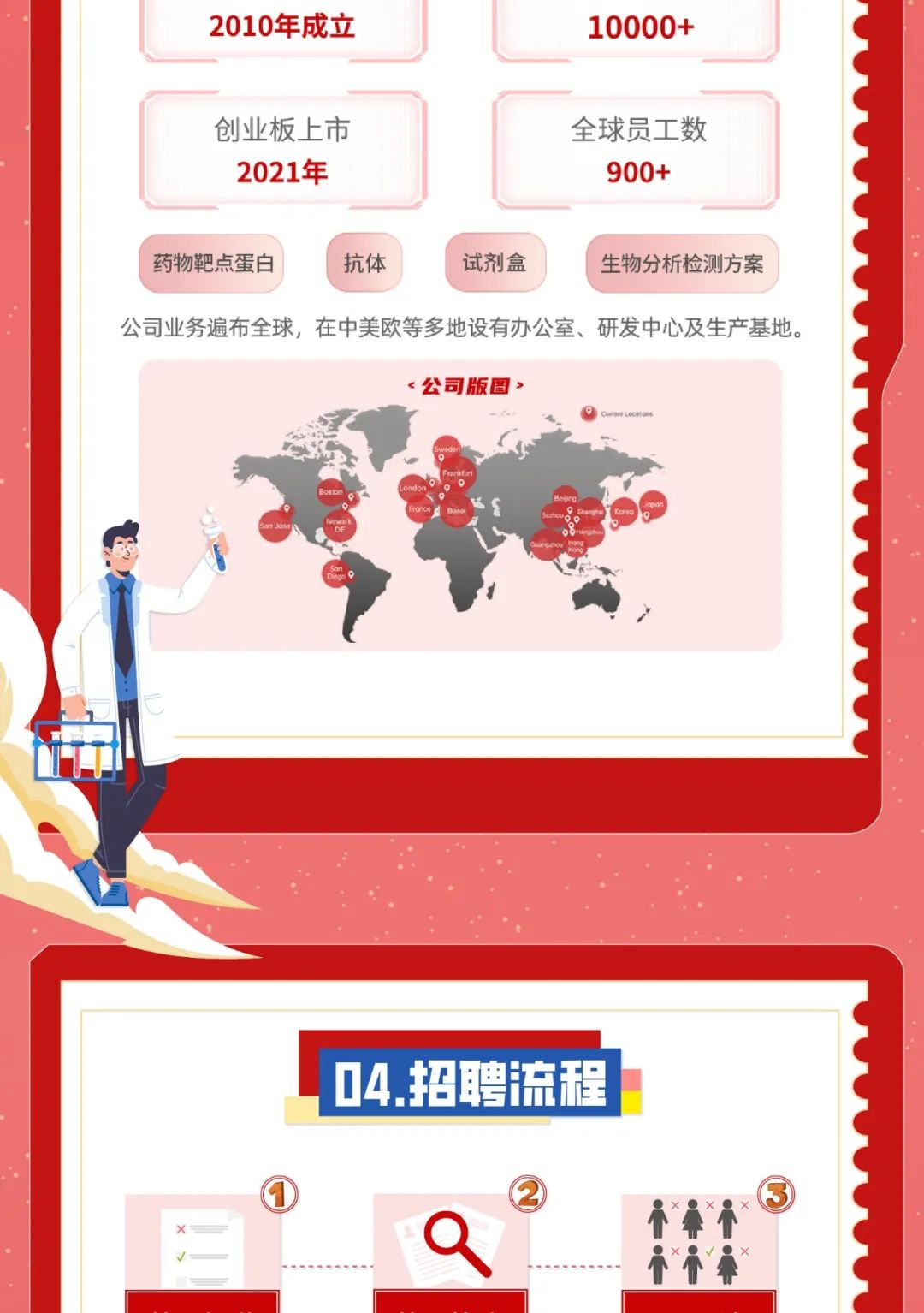<p>2010年成立10000+</p>
<p>创业板.上市全球员工数</p>
<p>C</p>
<p>2021年900+</p>
<p>药物靶点蛋白抗体试剂盒生物分析检测方案</p>
<p>公司业务遍布全球,在中美欧等多地设有办公室、研发中心及生产基地。</p>
<p>《公司版图></p>
<p>目</p>
<p>年个</p>
<p>不单</p>

<table>
<tr><td>/</td>
<td colspan="6">。)</td>
</tr>
<tr><td colspan="7"></td>
</tr>
<tr><td colspan="7"></td>
</tr>
<tr><td colspan="7"></td>
</tr>
<tr><td colspan="2"></td>
<td></td>
<td>04.招</td>
<td>流程</td>
<td></td>
<td></td>
</tr>
</table>

