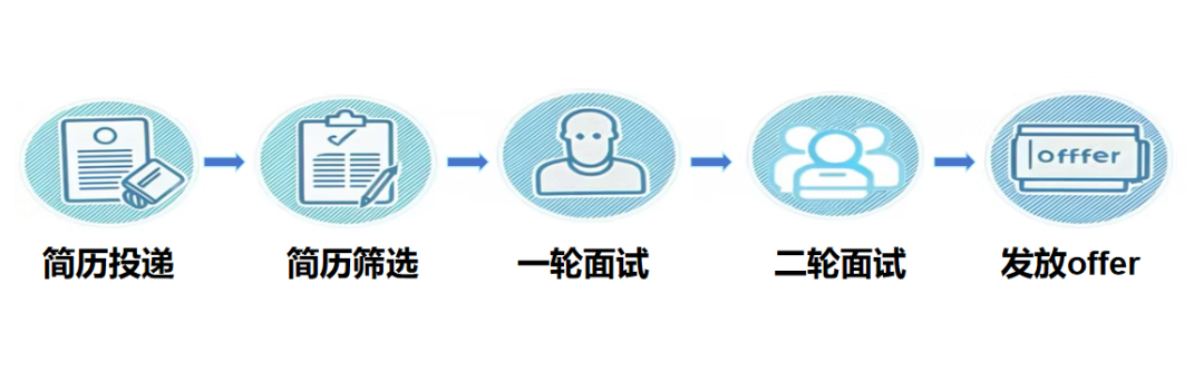 <p>简历投递</p>
<p>简历筛选</p>
<p>一轮面试</p>
<p>二轮面试</p>
<p>offfer<br/>发放offer</p>
