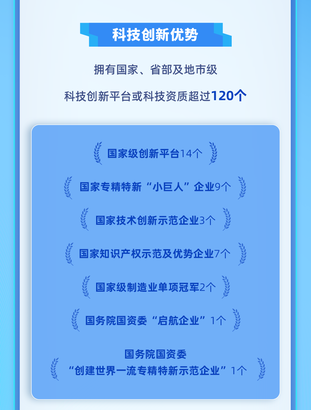 <p>科技创新优势</p>
<p>拥有国家、省部及地市级</p>
<p>科技创新平台或科技资质超过120个</p>
<p>国家级创新平台14个</p>
<p>国家专精特新&ldquo;小巨人&rdquo;企业9个</p>
<p>国家技术创新示范企业3个<br/>国家知识产权示范及优势企业7个</p>
<p>国家级制造业单项冠军2个<br/>国务院国资委&ldquo;启航企业&rdquo;1个</p>
<p>国务院国资委</p>
<p>"创建世界一流专精特新示范企业&rdquo;1个</p>
