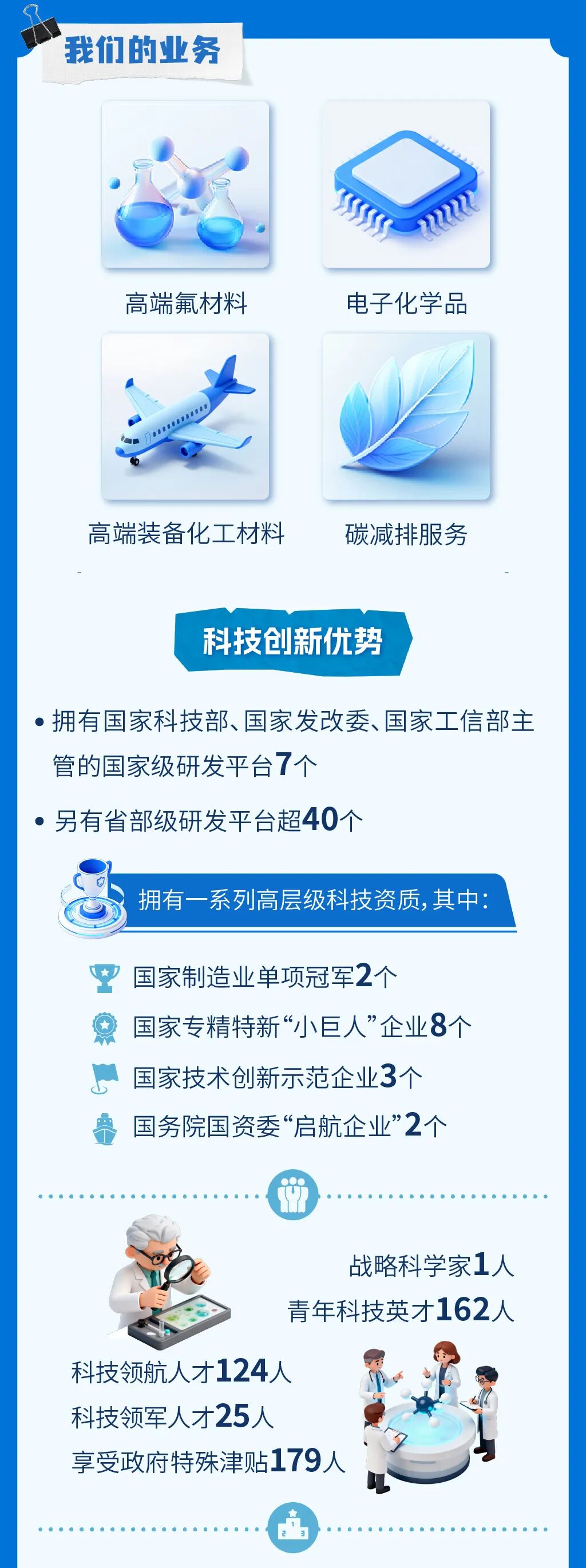 <p>我们的业务</p>
<p>高端氟材料</p>
<p>电子化学品</p>
<p>高端装备化工材料</p>
<p>碳减排服务</p>
<p>科技创新优势</p>
<p>拥有国家科技部、国家发改委、国家工信部主</p>
<p>管的国家级研发平台了个</p>
<p>另有省部级研发平台超40个</p>
<p>拥有一系列高层级科技资质，其中：</p>
<p>国家制造业单项冠军2个</p>
<p>国家专精特新小巨人&rdquo;企业8个</p>
<p>国家技术创新示范企业3个</p>
<p>国务院国资委&ldquo;启航企业&rdquo;2个</p>
<p>战略科学家工人</p>
<p>青年科技英才162人</p>
<p>科技领航人才124人</p>
<p>科技领军人才25人</p>
<p>享受政府特殊津贴179人</p>
