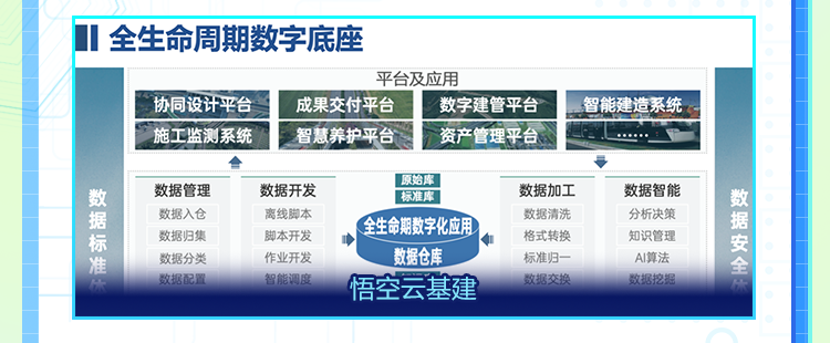 <p>1全生命周期数字底座</p>
<p>平台及应用</p>
<p>协同设计平台成果交付平台数字建管平台。 智能建造系统</p>
<p>施工监测系统智慧养护平台资产管理平台</p>
<p>I 原始库</p>
<p>数数据管理数据开发标准摩数据加工数据智能</p>
<p>据数据入仓离线脚本全生命期数字化应用数据清洗分析决策据</p>
<p>标数据归集脚本开发格式转换知识管理</p>
<p>准数据分类作业开发数据仓库标准归一A算法全</p>
<p>休数据配置智能调度悟空云基建数据交换数据挖据所</p>
