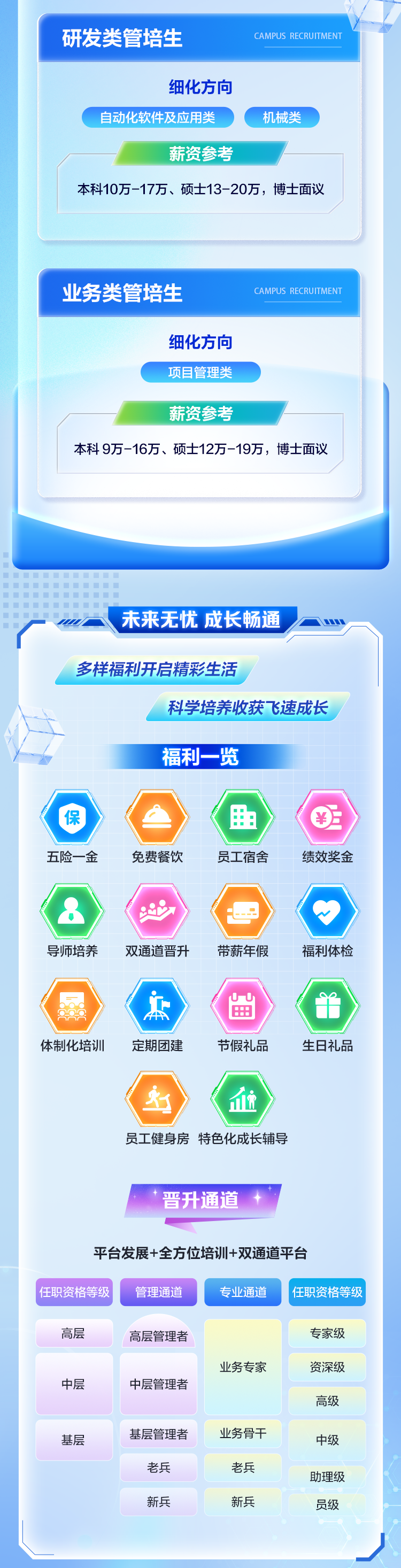 <p>研发类管培生C AMPUS RECRUITMENT</p>

<table>
<tr><td colspan="2">细化方向自动化软件及应用类 机械类薪资参考本科10万-17万、硕士13-20万,博士面议</td>
</tr>
<tr><td colspan="2">业务类管培生 C AMPUS RECRUITMENT</td>
</tr>
<tr><td colspan="2">细化方向项目管理类薪资参考本科9万-16万、硕士12万-19万,博士面议</td>
</tr>
<tr><td colspan="2"></td>
</tr>
<tr><td colspan="2">未来无忧 成长畅通 m多样福利开启精彩生活科学培养收获飞速成长福利览I保 曲 阳五险-金 免费餐饮 员工宿舍 绩效奖金(0导师培养 双通道晋升 带薪年假 福利体检UU集 曲AAA体制化培训 定期团建 节假礼品 生日礼品封 (血员工健身房特色化成长辅导晋升通道平台发展+全方位培训+双通道平台任职资格等级 管理通道 专业通道 任职资格等级</td>
</tr>
<tr><td>高层 高层管理者</td>
<td>专家级</td>
</tr>
<tr><td>业务专家中层 中层管理者</td>
<td>资深级</td>
</tr>
<tr><td></td>
<td>高级</td>
</tr>
<tr><td colspan="2">基层管理者 业务骨干基层 中级老兵 老兵助理级新兵 新兵 员级</td>
</tr>
</table>
