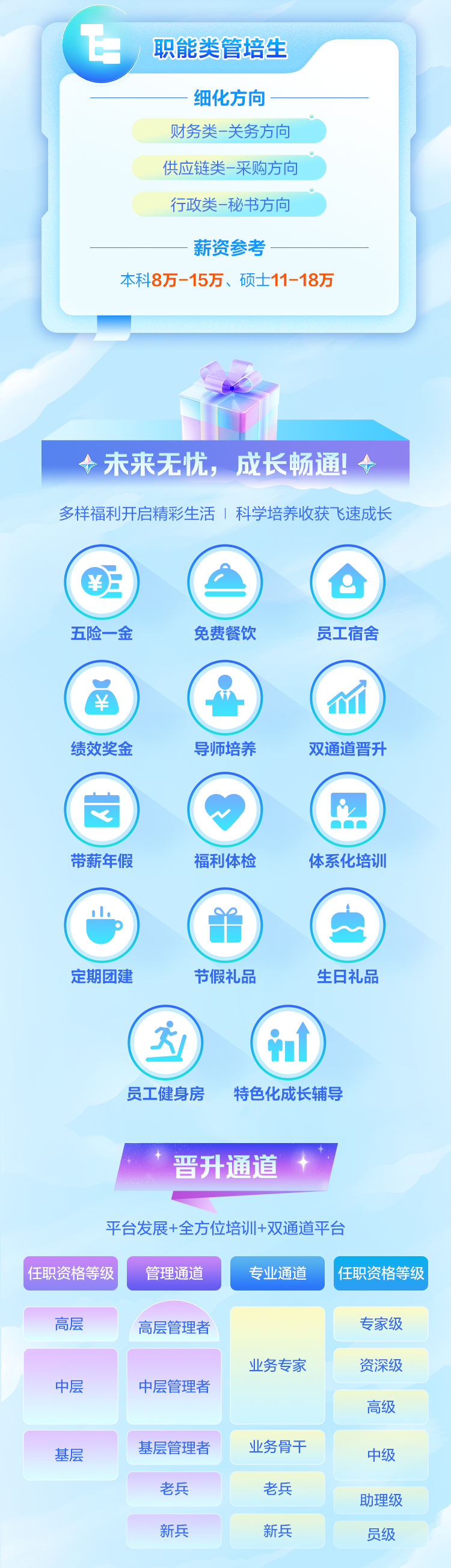 <p>白职能类管培生</p>
<p>-细化方向-</p>
<p>财务类-关务方向</p>
<p>供应链类-采购方向</p>
<p>行政类-秘书方向</p>
<p>-薪资参考-</p>
<p>本科8万-15万、硕士11-18万</p>
<p>十未来无忧,成长畅通 </p>
<p>多样福利开启精彩生活|科学培养收获飞速成长</p>
<p>五险一金免费餐饮员工宿舍</p>
<p>(价</p>
<p>绩效奖金导师培养双通道晋升</p>
<p>七M</p>
<p>带薪年假福利体检体系化培训</p>
<p>IIo. 00</p>
<p>定期团建节假礼品生日礼品</p>
<p>(因)(int )</p>
<p>员工健身房特色化成长辅导</p>
<p>晋升通道 </p>
<p>平台发展+全方位培训+双通道平台</p>
<p>任职资格等级管理通道专业通道任职资格等级</p>
<p>高层高层管理者专家级</p>
<p>业务专家资深级</p>
<p>中层中层管理者</p>
<p>高级</p>
<p>基层基层管理者业务骨干中级</p>
<p>老兵老兵</p>
<p>助理级</p>
<p>新兵新兵员级</p>
