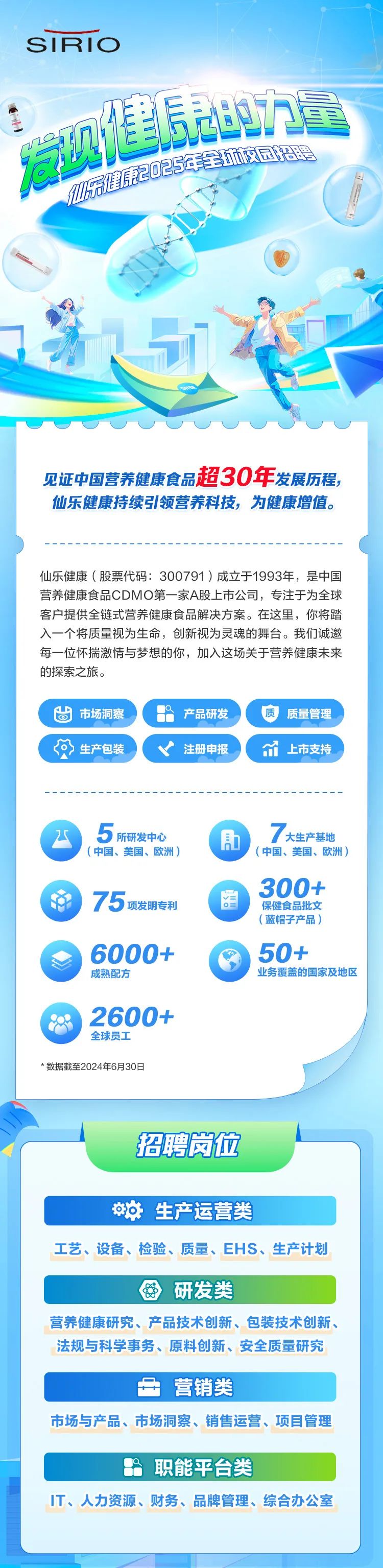 <p>SIRIC )</p>
<p>意建h量</p>
<p>见证中国营养健康食品超30年发展历程,</p>
<p>仙乐健康持续引领营养科技,为健康增值。</p>
<p>仙乐健康(股票代码: 300791 )成立于1993年,是中国</p>
<p>营养健康食品CDMO第一-家A股上市公司,专注于为全球</p>
<p>客户提供全链式营养健康食品解决方案。在这里,你将踏</p>
<p>入一个将质量视为生命,创新视为灵魂的舞台。我们诚邀</p>
<p>每一位怀揣激情与梦想的你,加入这场关于营养健康未来</p>
<p>的探索之旅。</p>
<p>市场洞察产品研发质质量管理</p>
<p>料生产包装V注册申报上市支持</p>
<p>一一一_一一一一一一一-一一一一一一一----一一-一一一一一一一一一一一</p>
<p>(25所研发中心b7大生产基地</p>
<p>(中国、美国、欧洲)(中国、美国、欧洲)</p>
<p>300+</p>
<p>\'吊75项发明专利保健食品批文</p>
<p>(蓝帽子产品)</p>
<p>6000+50+</p>
<p>成熟配方业务覆盖的国家及地区</p>
<p>) 2600+</p>
<p>全球员工</p>
<p>*数据截至2024年6月30日</p>
<p>招聘岗位</p>
<p>生产运营类</p>
<p>工艺、设备、检验、质量、EHS、生产计划</p>
<p>毋研发类</p>
<p>营养健康研究、产品技术创新、包装技术创新、</p>
<p>法规与科学事务、原料创新、安全质量研究</p>
<p>凸营销类</p>
<p>市场与产品、市场洞察、销售运营、项目管理</p>
<p>8职能平台类</p>
<p>IT、人力资源、财务、品牌管理、综合办公室</p>
