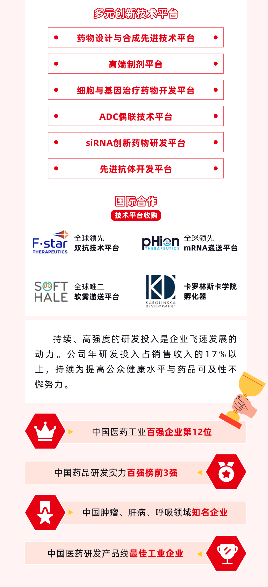 <p>多元创新技术平台<br/>药物设计与合成先进技术平台</p>
<p>高端制剂平台</p>
<p>细胞与基因治疗药物开发平台<br/>ADC偶联技术平台</p>
<p>siRNA创新药物研发平台</p>
<p>先进抗体开发平台</p>
<p>国际合作<br/>技术平台收购</p>
<p>F.star<br/>THERAPEUTICS</p>
<p>全球领先</p>
<p>双抗技术平台</p>
<p>pHisn<br/>全球领先<br/>HERA<br/>PEUTICS<br/>mRNA递送平台</p>
<p>SFT全球唯二<br/>HALE软雾递送平台</p>
<p>ARCUNS</</p>
<p>卡罗林斯卡学院<br/>孵化器</p>
<p>持续、高强度的研发投入是企业飞速发展的<br/>动力。公司年研发投入占销售收入的17%以<br/>上，持续为提高公众健康水平与药品可及性不<br/>懈努力。</p>
<p>中国医药工业百强企业第12位</p>
<p>中国药品研发实力百强榜前3强</p>
<p>中国肿瘤、肝病、呼吸领域知名企业</p>
<p>中国医药研发产品线最佳工业企业</p>
