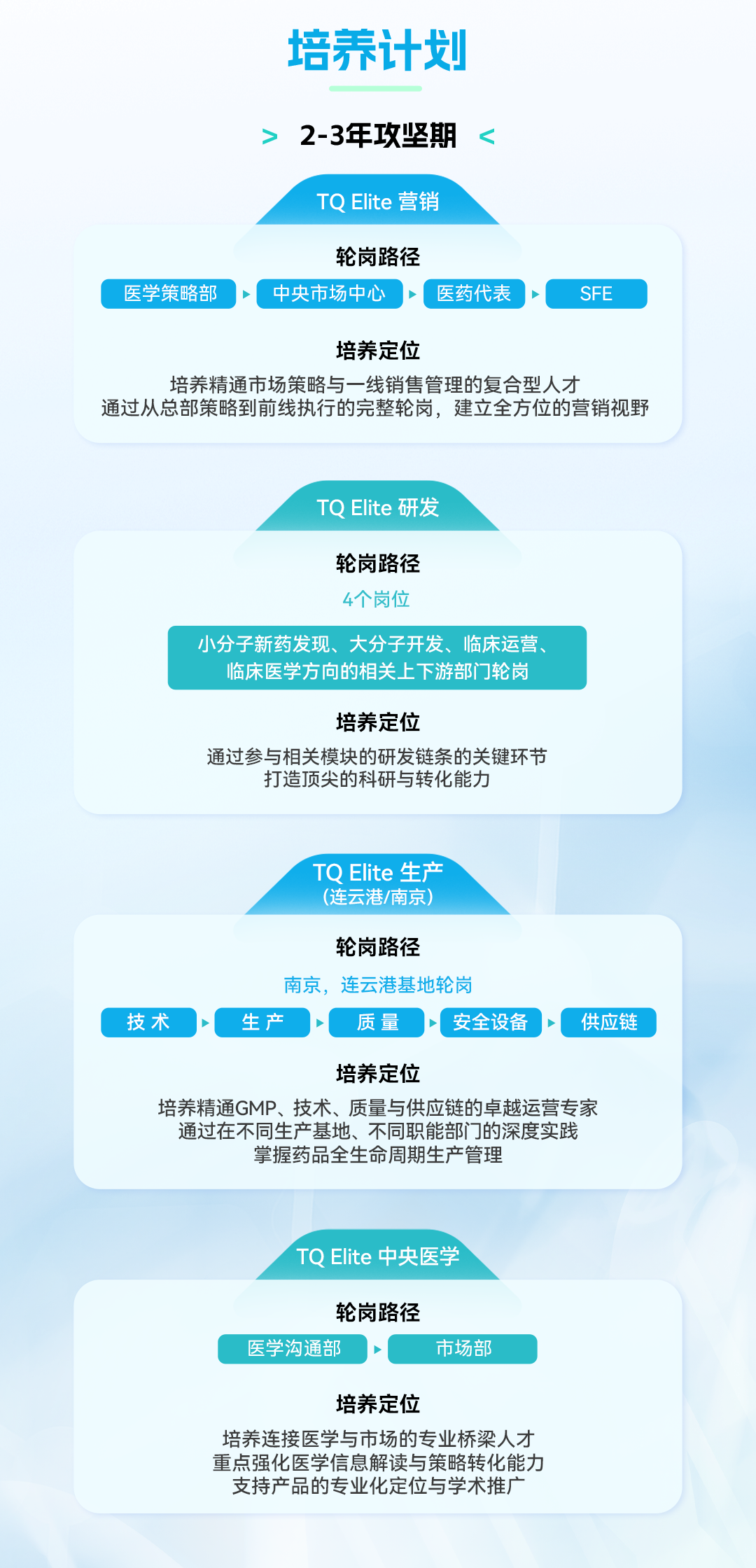 <p>培养计划</p>
<p>2-3年攻坚期</p>
<p>TQ Elite 营销</p>
<p>轮岗路径</p>
<p>医学策略部</p>
<p>中央市场中心</p>
<p>医药代表</p>
<p>SFE</p>
<p>培养定位</p>
<p>培养精通市场策略与一线销售管理的复合型人才</p>
<p>通过从总部策略到前线执行的完整轮岗，建立全方位的营销视野</p>
<p>TQ Elite 研发</p>
<p>轮岗路径</p>
<p>4个岗位</p>
<p>小分子新药发现、大分子开发、临床运营、</p>
<p>临床医学方向的相关上下游部门轮岗</p>
<p>培养定位</p>
<p>通过参与相关模块的研发链条的关键环节</p>
<p>打造顶尖的科研与转化能力</p>
<p>TQ Elite 生产</p>
<p>(连云港/南京)</p>
<p>轮岗路径</p>
<p>南京，连云港基地轮岗</p>
<p>技术</p>
<p>生产</p>
<p>质量</p>
<p>安全设备</p>
<p>供应链</p>
<p>培养定位</p>
<p>培养精通GMP、技术、质量与供应链的卓越运营专家</p>
<p>通过在不同生产基地、不同职能部门的深度实践</p>
<p>掌握药品全生命周期生产管理</p>
<p>TQ Elite 中央医学</p>
<p>轮岗路径</p>
<p>医学沟通部</p>
<p>市场部</p>
<p>培养定位</p>
<p>培养连接医学与市场的专业桥梁人才</p>
<p>重点强化医学信息解读与策略转化能力</p>
<p>支持产品的专业化定位与学术推广</p>
