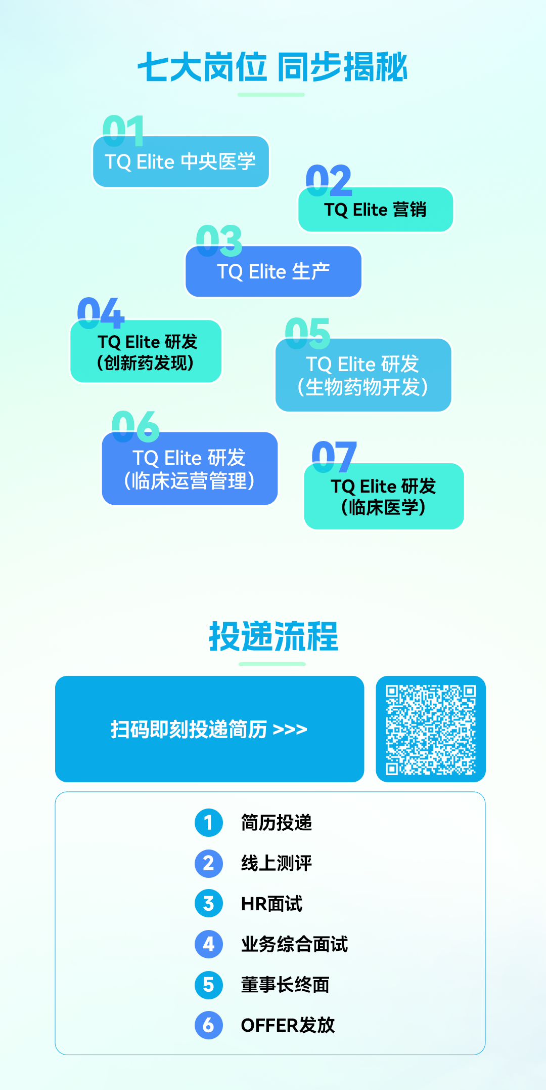 <p>七大岗位</p>
<p>同步揭秘</p>
<p>TQ Elite 中央医学</p>
<p>02</p>
<p>TQ Elite 营销</p>
<p>3</p>
<p>TQ Elite 生产</p>
<p>04</p>
<p>05</p>
<p>TQElite 研发</p>
<p>(创新药发现)</p>
<p>TQ Elite 研发</p>
<p>(生物药物开发)</p>
<p>TQ Elite 研发</p>
<p>(临床运营管理)</p>
<p>TQ Elite 研发</p>
<p>(临床医学)</p>
<p>投递流程</p>
<p>扫码即刻投递简历>></p>
<p>简历投递</p>
<p>2</p>
<p>线上测评</p>
<p>3</p>
<p>HR面试</p>
<p>4</p>
<p>业务综合面试</p>
<p>5</p>
<p>董事长终面</p>
<p>6</p>
<p>OFFER发放</p>

