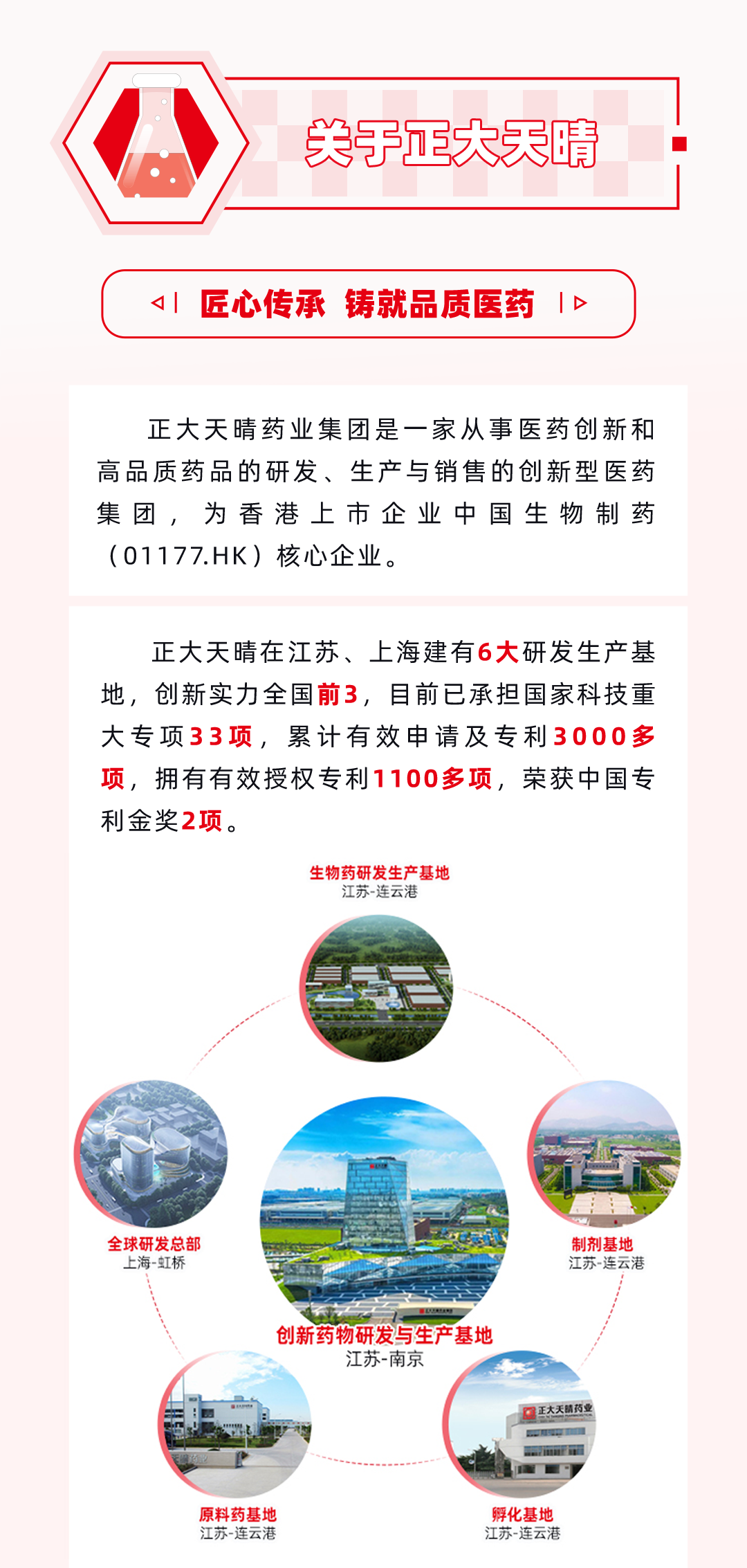 <p>关于正大天晴</p>
<p>11匠心传承铸就品质医药1D</p>
<p>正大天晴药业集团是一家从事医药创新和<br/>高品质药品的研发、生产与销售的创新型医药<br/>集团，为香港上市企业中国生物制药<br/>(01177.HK)核心企业。</p>
<p>正大天晴在江苏、上海建有6大研发生产基<br/>地，创新实力全国前3，目前已承担国家科技重<br/>大专项33项，累计有效申请及专利3000多<br/>项，拥有有效授权专利1100多项，荣获中国专<br/>利金奖2项。</p>
<p>生物药研发生产基地<br/>江苏-连云港</p>
<p>全球研发总部</p>
<p>上海-虹桥</p>
<p>创新药物研发与生产基地</p>
<p>江苏-南京</p>
<p>制剂基地<br/>江苏-连云港</p>
<p>原料药基地<br/>江苏-连云港</p>
<p>孵化基地<br/>江苏-连云港</p>
