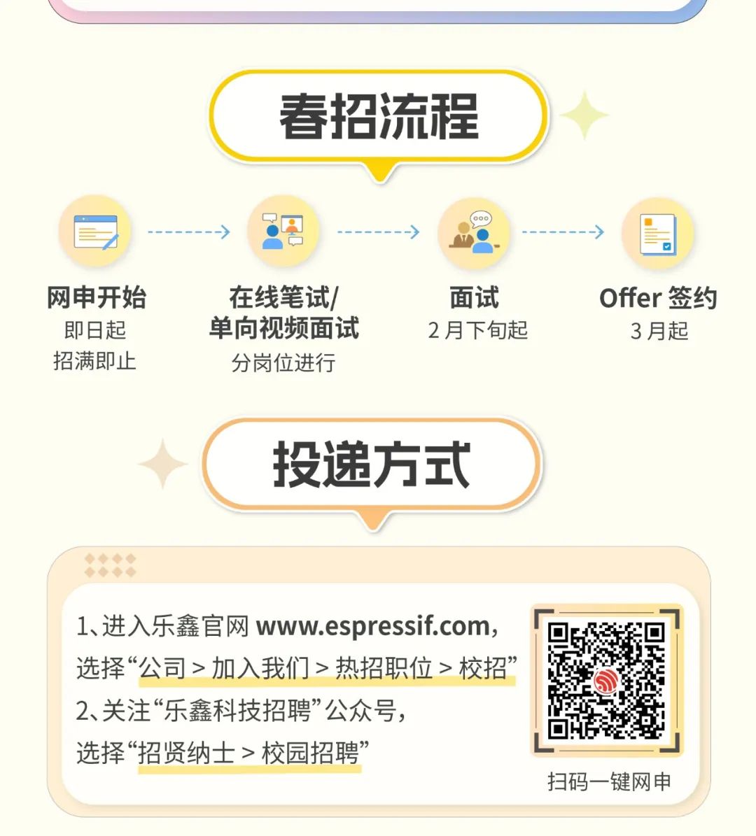 <p>春招流程</p>
<p>号-------->气</p>
<p>网申开始在线笔试/面试Offer签约</p>
<p>即日起单向视频面试2月下旬起3月起</p>
<p>招满即止分岗位进行</p>
<p>投递方式</p>
<p>....</p>
<p>1、进入乐鑫官网www.espressif.com,</p>
<p>选择“公司>加入我们>热招职位>校招”</p>
<p>2、关注“乐鑫科技招聘”公众号,</p>
<p>选择“招贤纳士>校园招聘”</p>
<p>扫码一键网申</p>
