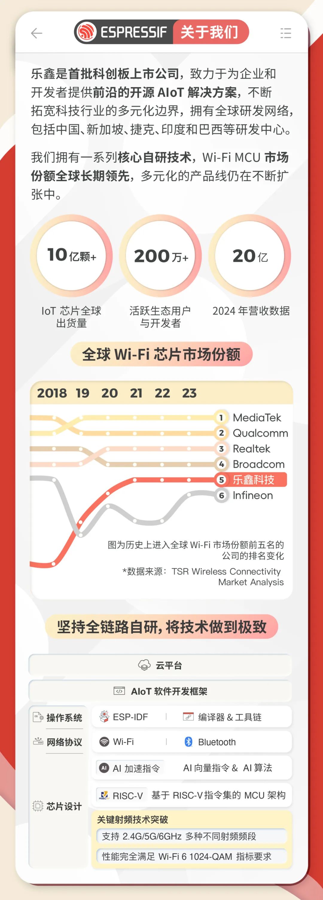 <p>←</p>
<p>ESPRESSIF</p>
<p>关于我们</p>
<p>乐鑫是首批科创板上市公司，致力于为企业和<br/>开发者提供前沿的开源AIoT解决方案，不断<br/>拓宽科技行业的多元化边界，拥有全球研发网络，<br/>包括中国、新加坡、捷克、印度和巴西等研发中心。</p>
<p>我们拥有一系列核心自研技术，Wi-FiMCU市场<br/>份额全球长期领先，多元化的产品线仍在不断扩<br/>张中。</p>
<p>10亿颗+</p>
<p>200万+</p>
<p>20亿</p>
<p>loT芯片全球</p>
<p>出货量</p>
<p>活跃生态用户</p>
<p>与开发者</p>
<p>2024年营收数据</p>
<p>全球Wi-Fi 芯片市场份额</p>
<p>2018 19 20 21 22 23</p>
<p>MediaTek<br/>2<br/>Qualcomm<br/>3 Realtek</p>
<p>Broadcom<br/>乐鑫科技<br/>6 Infineon</p>
<p>图为历史上进入全球Wi-Fi 市场份额前五名的</p>
<p>公司的排名变化</p>
<p>*数据来源:TSRWireless Connectivity</p>
<p>Market Analysis</p>
<p>坚持全链路自研,将技术做到极致</p>
<p>云平台</p>
<p>AloT软件开发框架</p>
<p>操作系统<br/>网络协议</p>
<p>ESP-IDF<br/>Wi-Fi</p>
<p>AAI加速指令</p>
<p>8编译器&工具链<br/>Bluetooth</p>
<p>AI向量指令&AI算法</p>
<p>芯片设计</p>
<p>RISC-V基于RISC-V指令集的 MCU架构</p>
<p>关键射频技术突破</p>
<p>支持2.4G/5G/6GHz 多种不同射频频段<br/>性能完全满足Wi-Fi 6 1024-QAM 指标要求</p>
