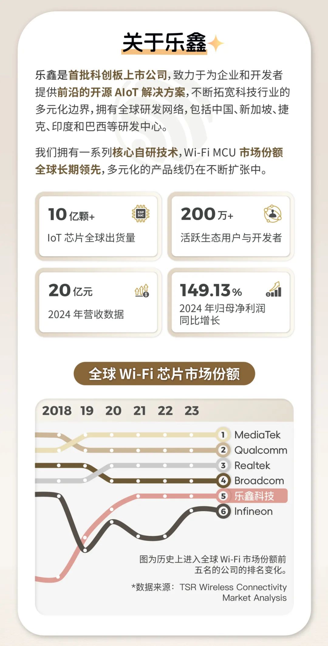 <p>关于乐鑫</p>
<p>乐鑫是首批科创板上市公司,致力于为企业和开发者<br/>提供前沿的开源AIoT解决方案,不断拓宽科技行业的<br/>多元化边界,拥有全球研发网络,包括中国、新加坡、捷<br/>克、印度和巴西等研发中心。</p>
<p>我们拥有一系列核心自研技术,Wi-FiMCU市场份额<br/>全球长期领先,多元化的产品线仍在不断扩张中。</p>
<p>10亿颗+</p>
<p>IoT芯片全球出货量</p>
<p>200万+</p>
<p>活跃生态用户与开发者</p>
<p>20亿元</p>
<p>2024年营收数据</p>
<p>S</p>
<p>149.13%<br/>2024年归母净利润<br/>同比增长</p>
<p>全球Wi-Fi芯片市场份额</p>
<p>2018 19 20 21 22 23</p>
<p>1MediaTek<br/>2Qualcomm<br/>3 Realtek</p>
<p>Broadcom<br/>5 乐鑫科技</p>
<p>Infineon</p>
<p>图为历史上进入全球Wi-Fi 市场份额前</p>
<p>五名的公司的排名变化。</p>
<p>*数据来源:TSR Wireless Connectivity</p>
<p>Market Analysis</p>
