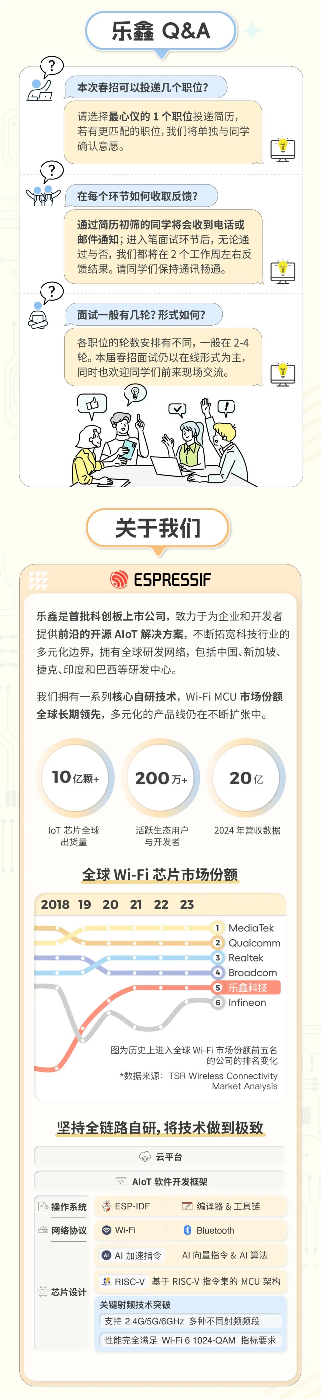 <p>乐鑫Q&A</p>
<p>本次春招可以投递几个职位?</p>
<p>请选择最心仪的1个职位投递简历，<br/>若有更匹配的职位,我们将单独与同学<br/>确认意愿。</p>
<p>在每个环节如何收取反馈?</p>
<p>通过简历初筛的同学将会收到电话或<br/>邮件通知;进入笔面试环节后，无论通<br/>过与否，我们都将在2个工作周左右反<br/>馈结果。请同学们保持通讯畅通。</p>
<p>面试一般有几轮?形式如何?</p>
<p>各职位的轮数安排有不同，一般在2-4<br/>轮。本届春招面试仍以在线形式为主，<br/>同时也欢迎同学们前来现场交流。</p>
<p>1<br/>2</p>
<p>关于我们</p>
<p>ESPRESSIF</p>
<p>乐鑫是首批科创板上市公司，致力于为企业和开发者<br/>提供前沿的开源AIoT解决方案，不断拓宽科技行业的<br/>多元化边界，拥有全球研发网络，包括中国、新加坡、<br/>捷克、印度和巴西等研发中心。</p>
<p>我们拥有一系列核心自研技术，Wi-FiMCU市场份额<br/>全球长期领先，多元化的产品线仍在不断扩张中。</p>
<p>10亿颗+</p>
<p>200万+</p>
<p>20亿</p>
<p>loT芯片全球</p>
<p>出货量</p>
<p>活跃生态用户<br/>与开发者</p>
<p>2024年营收数据</p>
<p>全球Wi-Fi芯片市场份额</p>
<p>2018 19<br/>20</p>
<p>21 22 23</p>
<p>1 MediaTek<br/>2Qualcomm<br/>3<br/>Realtek<br/>4Broadcom<br/>5<br/>乐鑫科技</p>
<p>Infineon</p>
<p>图为历史上进入全球Wi-Fi市场份额前五名</p>
<p>的公司的排名变化</p>
<p>*数据来源:TSR Wireless Connectivity</p>
<p>Market Analysis</p>
<p>坚持全链路自研,将技术做到极致</p>
<p>操作系统<br/>网络协议</p>
<p>云平台</p>
<p>AIoT软件开发框架</p>
<p>ESP-IDF</p>
<p>编译器&工具链</p>
<p>Wi-Fi</p>
<p>Bluetooth</p>
<p>AI加速指令</p>
<p>AI向量指令&AI算法</p>
<p>芯片设计</p>
<p>RISC-V基于 RISC-V 指令集的 MCU 架构</p>
<p>关键射频技术突破</p>
<p>支持2.4G/5G/6GHz 多种不同射频频段<br/>性能完全满足Wi-Fi 6 1024-QAM 指标要求</p>
