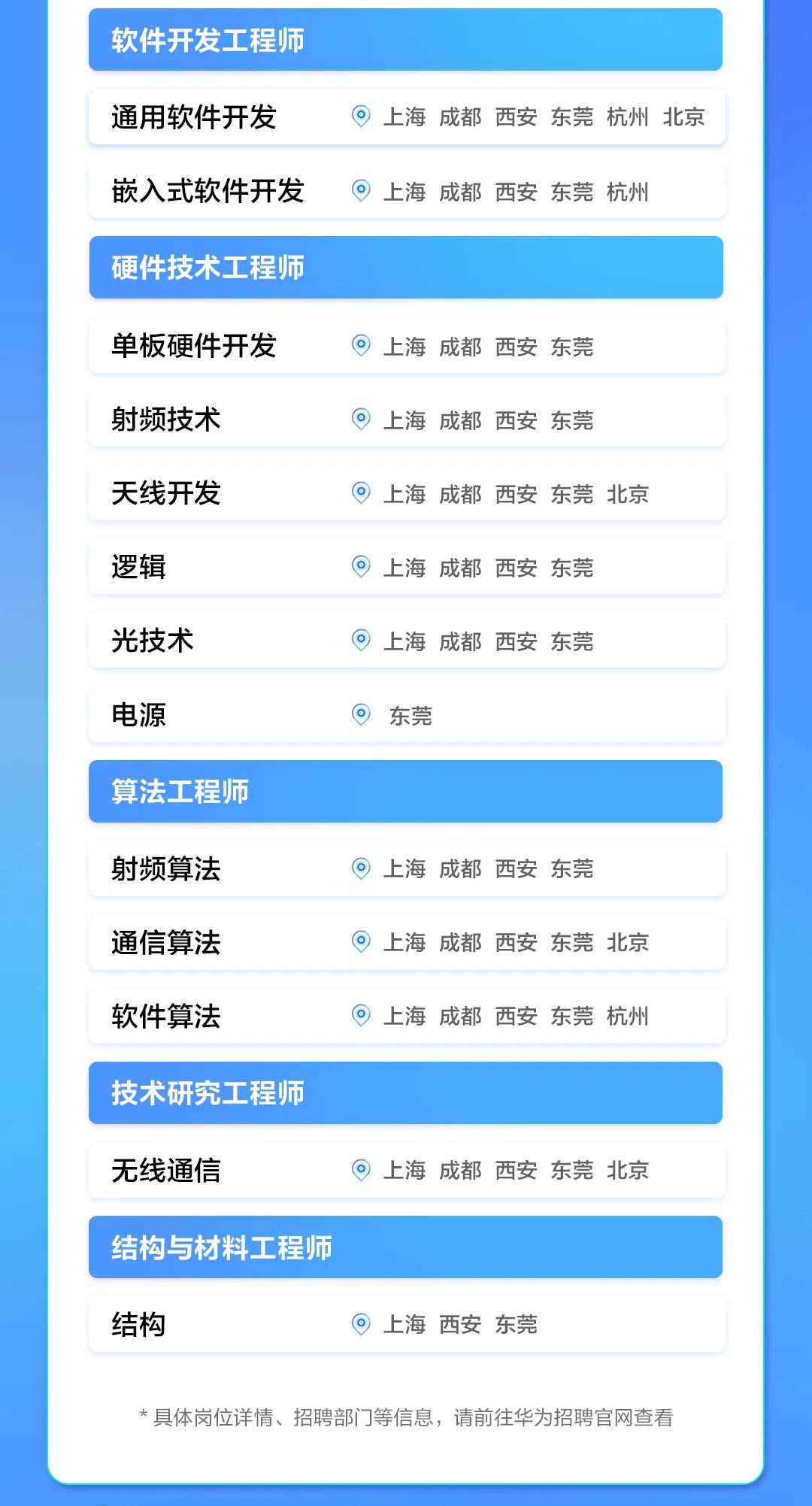<p>软件开发工程师</p>
<p>通用软件开发</p>
<p>上海成都西安东莞 杭州北京</p>
<p>嵌入式软件开发</p>
<p>上海成都西安 东莞 杭州</p>
<p>硬件技术工程师</p>
<p>单板硬件开发</p>
<p>上海成都西安 东莞</p>
<p>射频技术</p>
<p>上海成都西安 东莞</p>
<p>天线开发</p>
<p>上海成都 西安 东莞 北京</p>
<p>逻辑</p>
<p>上海成都西安 东莞</p>
<p>光技术</p>
<p>上海成都西安 东莞</p>
<p>电源</p>
<p>东莞</p>
<p>算法工程师</p>
<p>射频算法</p>
<p>上海成都西安 东莞</p>
<p>通信算法</p>
<p>上海成都西安 东莞 北京</p>
<p>软件算法</p>
<p>上海成都西安 东莞 杭州</p>
<p>技术研究工程师</p>
<p>无线通信</p>
<p>上海成都西安 东莞 北京</p>
<p>结构与材料工程师</p>
<p>结构</p>
<p>上海西安东莞</p>
<p>*具体岗位详情、招聘部门等信息,请前往华为招聘官网查看</p>
