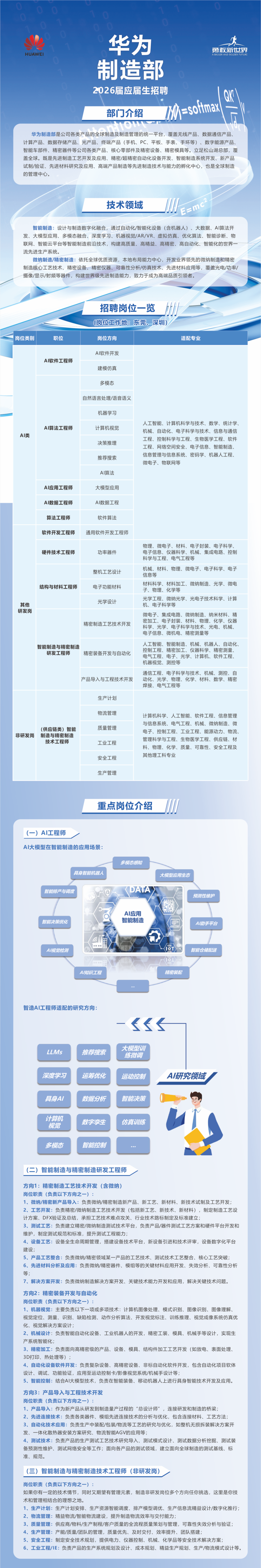 <p>华为</p>
<p>勇敢新世界</p>
<p>HUAWEI</p>
<p>A BIGGER AND BOLDER FUTURE</p>
<p>制造部</p>
<p>2026届应届生招聘</p>
<p>ZW) sotmax</p>
<p>部门介绍</p>
<p>CHOH</p>
<p>华为制造部是公司各类产品的全球制造及制造管理的统一平台，覆盖无线产品、数据通信产品、</p>
<p>计算产品、数据存储产品、光产品、终端产品（手机、PC、平板、手表、手环等）、数字能源产品</p>
<p>智能车部件、精密器件等公司各类产品、核心零部件及精密设备、精密模具等。立足松山湖总部，覆</p>
<p>盖全球。既是先进制造工艺开发及应用、精密/超精密自动化设备开发、智能制造系统开发、新产品</p>
<p>试制/验证、先进材料研究及应用、高端产品制造等先进制造技术与能力的孵化中心，也是全球制造</p>
<p>的管理中心。</p>
<p>技术领域</p>
<p>A</p>
<p>E=mc</p>
<p>智能制造：设计与制造数字化融合，通过自动化/智能化设备（含机器人）、大数据、AI算法开</p>
<p>发、大模型应用、多模态融合、深度学习、机器视觉/AR/VR、虚拟仿真、优化算法、智能诊断、物</p>
<p>联网、智能云平台等智能制造前沿技术，构建高质量、高精益、高精密、高自动化、智能化的世界一</p>
<p>流先进生产系统</p>
<p>微纳制造/精密制造：依托全球优质资源，本地布局能力中心，开发业界领先的微纳制造和精密</p>
<p>制造核心工艺技术、精密设备、精密仪器、可靠性分析/仿真技术、先进材料应用等，覆盖光电/功率/</p>
<p>摄像/显示/射频等器件，构建世界级先进制造能力，致力于成为高端品质引领者。</p>
<p>招聘岗位一览</p>
<p>(岗位工作地：东莞、深圳)</p>
<p>岗位类别</p>
<p>职位</p>
<p>岗位方向</p>
<p>适配专业</p>
<p>Al软件开发</p>
<p>Al软件工程师</p>
<p>建模仿真</p>
<p>多模态</p>
<p>自然语言处理/语音语义</p>
<p>机器学习</p>
<p>人工智能、计算机科学与技术、数学、统计学、</p>
<p>Al算法工程师</p>
<p>计算机视觉</p>
<p>机械、自动化、电子科学与技术、信息与通信</p>
<p>AI类</p>
<p>工程、控制科学与工程、生物医学工程、软件</p>
<p>决策推理</p>
<p>工程、网络空间安全、电子信息、智能制造、</p>
<p>信息管理与信息系统、密码学、机器人工程、</p>
<p>推荐搜索</p>
<p>微电子、物联网等</p>
<p>AI算法</p>
<p>AI应用工程师</p>
<p>大模型应用</p>
<p>AI数据工程师</p>
<p>Al数据工程</p>
<p>算法工程师</p>
<p>软件算法</p>
<p>软件开发工程师</p>
<p>通用软件开发工程师</p>
<p>物理、微电子、材料、电子封装、电子科学、</p>
<p>硬件技术工程师</p>
<p>功率器件</p>
<p>电子信息、仪器科学、机械、集成电路、控制</p>
<p>科学与工程、电气工程等</p>
<p>机械、材料、物理、微电子、电子科学、电子</p>
<p>整机工艺设计</p>
<p>信息等</p>
<p>材料科学、材料加工、微纳制造、光学、微电</p>
<p>结构与材料工程师</p>
<p>电子功能材料</p>
<p>子、物理、化学等</p>
<p>光学工程、微纳光学、光电子技术科学、计算</p>
<p>光学设计</p>
<p>其他</p>
<p>机、电子科学等</p>
<p>研发岗</p>
<p>微电子、集成电路、微纳制造、纳米材料、精</p>
<p>密加工、电子封装、材料、物理、化学、仪器</p>
<p>精密制造工艺技术开发</p>
<p>科学、光学、电子科学与技术、光电、机械、</p>
<p>电子信息、微机电、精密测量等</p>
<p>人工智能、智能制造、机械、机器人、自动化、</p>
<p>智能制造与精密制造</p>
<p>控制工程、精密加工、仪器科学、精密测量、</p>
<p>研发工程师</p>
<p>精密装备开发与自动化</p>
<p>电气工程、电子、光学、计算机、软件工程、</p>
<p>机器视觉、测控等</p>
<p>通信工程、电子科学与技术、机械、测控、自</p>
<p>产品导入与工程技术开发</p>
<p>动化、光学、物理、化学、材料、数学、精密</p>
<p>焊接、电气工程等</p>
<p>生产计划</p>
<p>物流管理</p>
<p>计算机科学、人工智能、软件工程、信息管理</p>
<p>与信息系统、电气工程、机械、微纳制造、微</p>
<p>(供应链类)智能</p>
<p>质量管理</p>
<p>电子、控制工程、工业工程、能源动力、物流、</p>
<p>非研发岗</p>
<p>制造与精密制造</p>
<p>技术工程师</p>
<p>管理科学与工程、生物医学工程、供应链、材</p>
<p>工业工程</p>
<p>料、物理、化学、质量、可靠性、安全工程及</p>
<p>其他理工科专业</p>
<p>安全工程</p>
<p>生产管理</p>
<p>重点岗位介绍</p>
<p>(一）AI工程师</p>
<p>AI大模型在智能制造的应用场景：</p>
<p>多模态愿</p>
<p>具身智能机器人</p>
<p>大模型应用生态</p>
<p>DATA</p>
<p>智能排产与调度</p>
<p>预测性维护</p>
<p>点</p>
<p>AI应用</p>
<p>智能决策优化</p>
<p>智能制造</p>
<p>A1助手平台</p>
<p>CI</p>
<p>A/视觉检测</p>
<p>智能仓储配送</p>
<p>A/知识工程</p>
<p>精密装配</p>
<p>智造AI工程师适配的研究方向：</p>
<p>KKK</p>
<p>大模型!训</p>
<p>LLMs</p>
<p>推荐搜索</p>
<p>练微调</p>
<p>深度学习</p>
<p>运筹优化</p>
<p>运动控制/</p>
<p>A/研究领域</p>
<p>具身A/</p>
<p>数据分折</p>
<p>智能决策</p>
<p>计算机</p>
<p>数字孪生</p>
<p>仿真训练</p>
<p>视觉</p>
<p>多模态</p>
<p>智能控制</p>
<p>(二）</p>
<p>智能制造与精密制造研发工程师</p>
<p>方向1:精密制造工艺技术开发（含微纳）</p>
<p>岗位职责（负责以下方向之&mdash;）:</p>
<p>1、微纳/精密新产品导入：负责微纳/精密制造新产品、新工艺、新材料、新技术试制及工艺开发；</p>
<p>2、工艺开发:负责精密/微纳制造工艺技术开发（包括新工艺、新技术、新材料），制定制造工艺设</p>
<p>计方案、DFX验证及总结，承担工艺技术难点攻关、行业技术路标制定及标准建立；</p>
<p>3、测试工艺：负责建立精密/微纳制造测试技术平台，负责产品/器件测试工艺方案和硬件平台开发和</p>
<p>维护，制定测试规范和标准，提升测试工程能力；</p>
<p>4、设备工艺：设备全生命周期管理，搭建设备技术平台，新设备引进和技术评审，设备数字化平台</p>
<p>建设；</p>
<p>5、产品工艺整合：负责微纳/精密领域某一产品的工艺技术、测试技术工艺整合、核心工艺突破；</p>
<p>6、先进材料分析及应用:负责微纳/精密器件、模组等的关键材料应用开发、失效分析、可靠性分析</p>
<p>等；</p>
<p>7、解决方案开发：负责微纳制造解决方案开发、关键技术能力开发和应用，解决关键技术问题。</p>
<p>方向2:精密装备开发与自动化</p>
<p>岗位职责（负责以下方向之一）：</p>
<p>1、机器视觉：主要负责以下一项或多项技术：计算机图像处理、模式识别、图像识别、图像理解、</p>
<p>视觉定位、测量、识别、缺陷检测、动作分析算法、开发视觉标注、训练推理、视觉成像系统仿真优</p>
<p>化、视觉解决方案设计；</p>
<p>2、机械设计：负责智能自动化设备、工业机器人的开发，精密工装、模具、机械手等设计，实现生</p>
<p>产系统智能化；</p>
<p>3、精密加工：负责面向高精密级的产品、设备、模具、结构件加工工艺开发（如放电、表面处理</p>
<p>3D打印、热处理等）；</p>
<p>4、自动化设备软件开发：负责复杂设备、高精密设备、非标自动化软件开发，包含自动化项目软体</p>
<p>设计、调试、功能验证，应用至运动控制卡/影像视觉系统/机械手设计等；</p>
<p>5、智能控制：结合AI大模型技术，负责在智能装备、移动机器人上进行具身智能技术开发及应用。</p>
<p>方向3：产品导入与工程技术开发</p>
<p>岗位职责（负责以下方向之一）：</p>
<p>1、产品导入：作为新产品从研发到制造量产过程的&ldquo;总设计师&rdquo;，连接研发和制造的桥梁；</p>
<p>2、先进连接技术：负责各类器件、模组先进连接技术的分析与优化，包含连接材料、工艺方法；</p>
<p>3、自动化技术应用：负责生产中装配/包装/物流等工艺的研究与优化，如整机无损拆装解决方案开</p>
<p>发、一体化散热器安装方案研究、物流智能AGV的应用等：</p>
<p>4、测试技术：负责产品的生产测试工艺技术研究导入、测试模式设计、测试数据分析挖掘、测试装</p>
<p>备预测性维护、测试网络安全等工作；面向各产品的测试领域，建立面向全球制造的测试基线、标</p>
<p>准、规范。</p>
<p>(三）智能制造与精密制造技术工程师（非研发岗)</p>
<p>岗位职责（负责以下方向之一）：</p>
<p>如果你有一定的技术情节，同时又期望有管理元素，制造非研发岗位多个方向任你挑选，这里是你技</p>
<p>术和管理相结合的理想之地。</p>
<p>1、生产计划：生产计划安排、生产资源智能调度、排产模型调优、生产信息流精益设计/数字化推行；</p>
<p>2、物流管理:精益物流/智能物流建设，提升制造物流效率与交付能力；</p>
<p>3、质量管理：供应商/物料/生产制程/客户质量的全流程质量策划与管理，可靠性失效分析与验证；</p>
<p>4、生产管理：产能/质量/团队的管理，质量优先、及时交付、效率提升、团队搭建；</p>
<p>5、安全工程：制定安全技术规划，提供电力、仪器控制、机械、化学品等安全技术解决方案；</p>
<p>6、工业工程/IE：负责产品的生产系统规划及设计、成本规划、精益生产规划、生产/物流模式设计等。</p>
