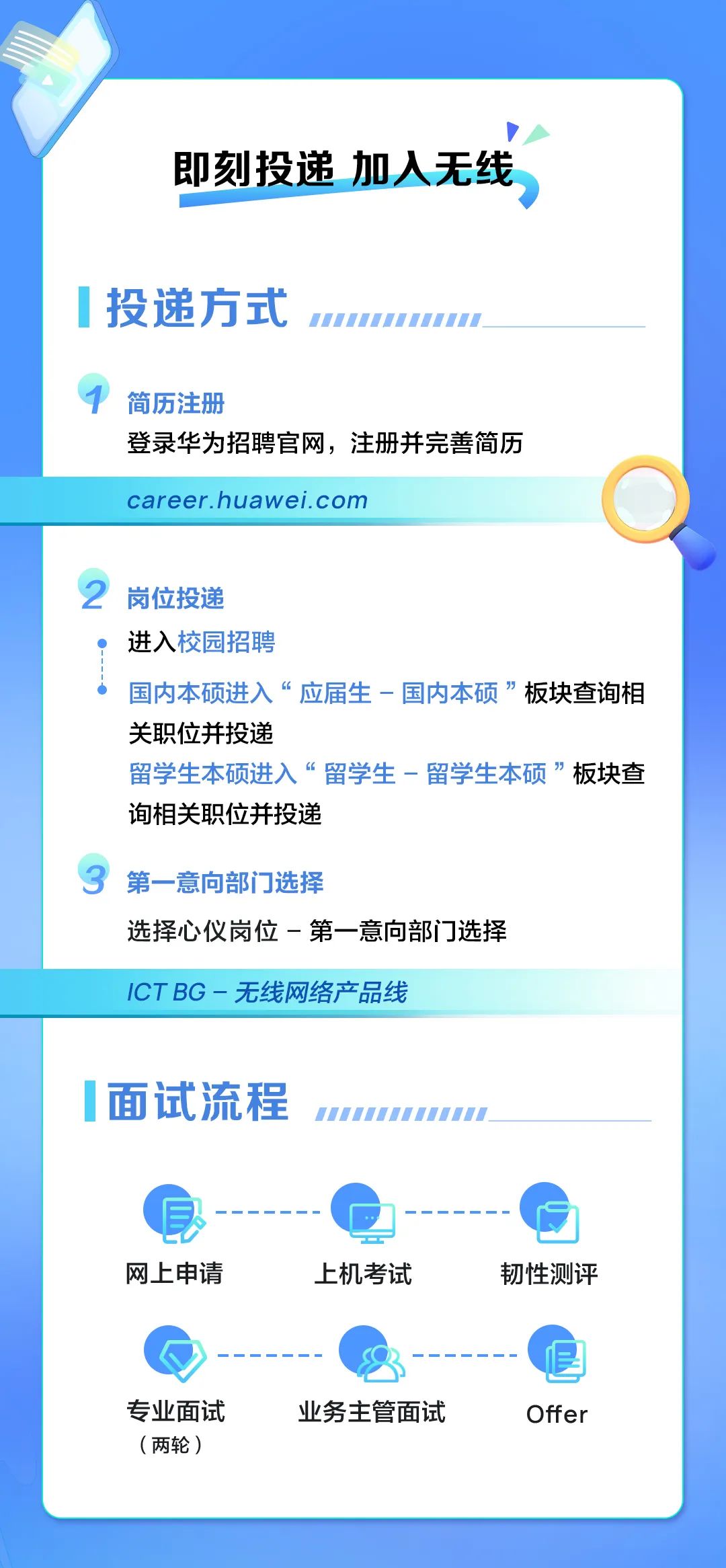 <p>即刻投递</p>
<p>加人无线</p>
<p>投递方式</p>
<p>简历注册</p>
<p>登录华为招聘官网，注册并完善简历</p>
<p>career.huawei.com</p>
<p>岗位投递</p>
<p>进入校园招聘</p>
<p>国内本硕进入&ldquo;厂</p>
<p>应届生一国内本硕板块查询相</p>
<p>关职位并投递</p>
<p>留学生本硕进入&ldquo;留学生一留学生本硕&rdquo;板块查</p>
<p>询相关职位并投递</p>
<p>第一意向部门选择</p>
<p>选择心仪岗位一第一意问部门选择</p>
<p>ICTBG-无线网络产品线</p>
<p>面试流程</p>
<p>网上申请</p>
<p>上机考试</p>
<p>韧性测评</p>
<p>专业面试</p>
<p>业务主管面试</p>
<p>Offer</p>
<p>（两轮)</p>
