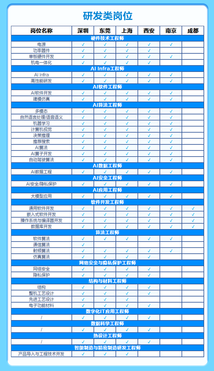 <p>研发类岗位</p>
<p>岗位名称</p>
<p>深圳</p>
<p>东莞</p>
<p>上海</p>
<p>西安</p>
<p>南京</p>
<p>成都</p>
<p>硬件技术工程师</p>
<p>电源</p>
<p>功率器件</p>
<p>单板硬件开发</p>
<p>机电一体化</p>
<p>&radic;</p>
<p>Al Infra工程师</p>
<p>Al Infra</p>
<p>高性能研发</p>
<p>&radic;</p>
<p>AI软件工程师</p>
<p>AI软件开发</p>
<p>建模仿真</p>
<p>AI算法工程师</p>
<p>多模态</p>
<p>&radic;</p>
<p>&radic;</p>
<p>&radic;</p>
<p>自然语言处理/语音语义</p>
<p>&radic;</p>
<p>&radic;</p>
<p>&radic;</p>
<p>&radic;</p>
<p>机器学习</p>
<p>&radic;</p>
<p>&radic;</p>
<p>&radic;</p>
<p>&radic;</p>
<p>计算机视觉</p>
<p>&radic;</p>
<p>/</p>
<p>决策推理</p>
<p>/</p>
<p>推荐搜索</p>
<p>&radic;</p>
<p>&radic;</p>
<p>&radic;</p>
<p>&radic;</p>
<p>AI算法</p>
<p>&radic;</p>
<p>&radic;</p>
<p>AI算子开发</p>
<p>自动驾驶算法</p>
<p>&radic;</p>
<p>&radic;</p>
<p>Al数据工程师</p>
<p>AI数据工程</p>
<p>AI安全工程师</p>
<p>AI安全/隐私保护</p>
<p>AI应用工程师</p>
<p>大模型应用</p>
<p>软件开发工程师</p>
<p>通用软件开发</p>
<p>嵌入式软件开发</p>
<p>&radic;</p>
<p>操作系统与编译器开发</p>
<p>&radic;</p>
<p>&radic;</p>
<p>&radic;</p>
<p>数据库开发</p>
<p>算法工程师</p>
<p>软件算法</p>
<p>通信算法</p>
<p>射频算法</p>
<p>仿真算法</p>
<p></p>
<p>网络安全与隐私保护工程师</p>
<p>网络安全</p>
<p>&radic;</p>
<p>&radic;</p>
<p>隐私保护</p>
<p>&radic;</p>
<p>结构与材料工程师</p>
<p>结构</p>
<p>&radic;</p>
<p>整机工艺设计</p>
<p>&radic;</p>
<p>先进工艺设计</p>
<p>&radic;</p>
<p>&radic;</p>
<p>&radic;</p>
<p>电子功能材料</p>
<p>数字化T应用工程师</p>
<p>数据科学工程师</p>
<p>热设计工程师</p>
<p>智能制造与精密制造研发工程师</p>
<p>产品导入与工程技术开发</p>
<p>&radic;</p>
