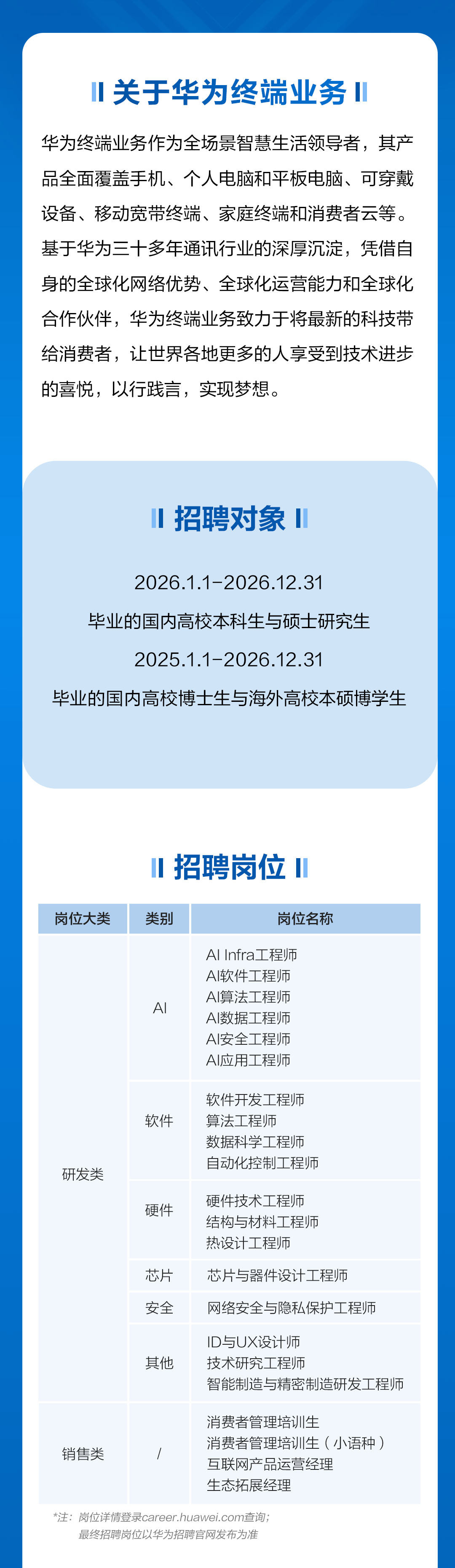 <p>关于华为终端业务</p>
<p>华为终端业务作为全场景智慧生活领导者，其产</p>
<p>品全面覆盖手机、个人电脑和平板电脑、可穿戴</p>
<p>设备、移动宽带终端、家庭终端和消费者云等。</p>
<p>基于华为三十多年通讯行业的深厚沉淀，凭借自</p>
<p>身的全球化网络优势、全球化运营能力和全球化</p>
<p>合作伙伴，华为终端业务致力于将最新的科技带</p>
<p>给消费者，让世界各地更多的人享受到技术进步</p>
<p>的喜悦，以行践言，实现梦想。</p>
<p>招聘对象</p>
<p>2026.1.1-2026.12.31</p>
<p>中业的国内高校本科生与硕土研究生</p>
<p>2025.1.1-2026.12.31</p>
<p>比业的国内高校博士生与海外高校本硕博学生</p>
<p>招聘岗位</p>
<p>岗位大类</p>
<p>类别</p>
<p>岗位名称</p>
<p>Al Infra工程师</p>
<p>AI软件工程师</p>
<p>Al算法工程师</p>
<p>AI</p>
<p>AI数据工程师</p>
<p>AI安全工程师</p>
<p>AI应用工程师</p>
<p>软件开发工程师</p>
<p>软件</p>
<p>算法工程师</p>
<p>数据科学工程师</p>
<p>自动化控制工程师</p>
<p>研发类</p>
<p>硬件技术工程师</p>
<p>硬件</p>
<p>结构与材料工程师</p>
<p>热设计工程师</p>
<p>芯片</p>
<p>芯片与器件设计工程师</p>
<p>安全</p>
<p>网络安全与隐私保护工程师</p>
<p>ID与UX设计师</p>
<p>其他</p>
<p>技术研究工程师</p>
<p>智能制造与精密制造研发工程师</p>
<p>消费者管理培训生</p>
<p>消费者管理培训生(小语种）</p>
<p>销售类</p>
<p>互联网产品运营经理</p>
<p>生态拓展经理</p>
<p>*注：岗位详情登录career.huawei.com查询：</p>
<p>最终招聘岗位以华为招聘官网发布为准</p>
