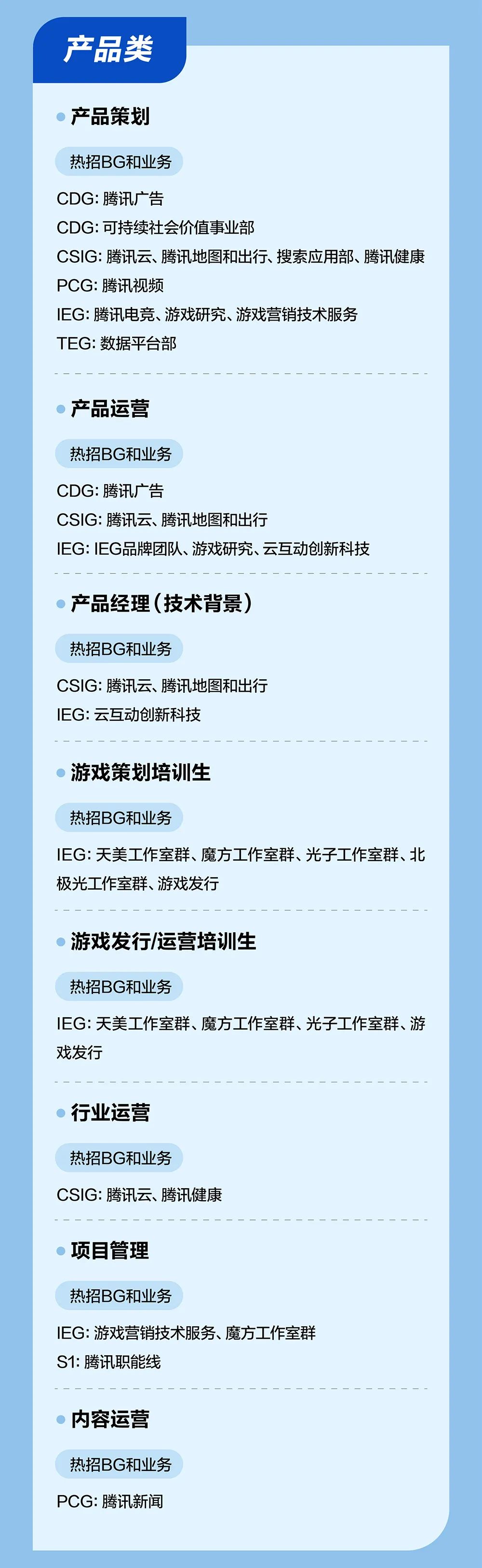 <p>产品类</p>
<p>产品策划</p>
<p>热招BG和业务</p>
<p>CDG:腾讯广告</p>
<p>CDG:可持续社会价值事业部</p>
<p>CSIG:腾讯云、腾讯地图和出行、搜索应用部、腾讯健康<br/>PCG:腾讯视频</p>
<p>EG:腾讯电竞、游戏研究、游戏营销技术服务</p>
<p>TEG:数据平台部</p>
<p>产品运营</p>
<p>热招BG和业务</p>
<p>CDG:腾讯广告</p>
<p>CSIG:腾讯云、腾讯地图和出行</p>
<p>EG:EG品牌团队、游戏研究、云互动创新科技</p>
<p>产品经理(技术背景)</p>
<p>热招BG和业务</p>
<p>CSIG:腾讯云、腾讯地图和出行<br/>IEG:云互动创新科技</p>
<p>游戏策划培训生</p>
<p>热招BG和业务</p>
<p>IEG:天美工作室群、魔方工作室群、光子工作室群、北<br/>极光工作室群、游戏发行</p>
<p>游戏发行/运营培训生</p>
<p>热招BG和业务</p>
<p>IEG:天美工作室群、魔方工作室群、光子工作室群、游<br/>戏发行</p>
<p>行业运营</p>
<p>热招BG和业务</p>
<p>CSIG:腾讯云、腾讯健康</p>
<p>项目管理</p>
<p>热招BG和业务</p>
<p>EG:游戏营销技术服务、魔方工作室群<br/>S1:腾讯职能线</p>
<p>内容运营<br/>热招BG和业务<br/>PCG:腾讯新闻</p>
