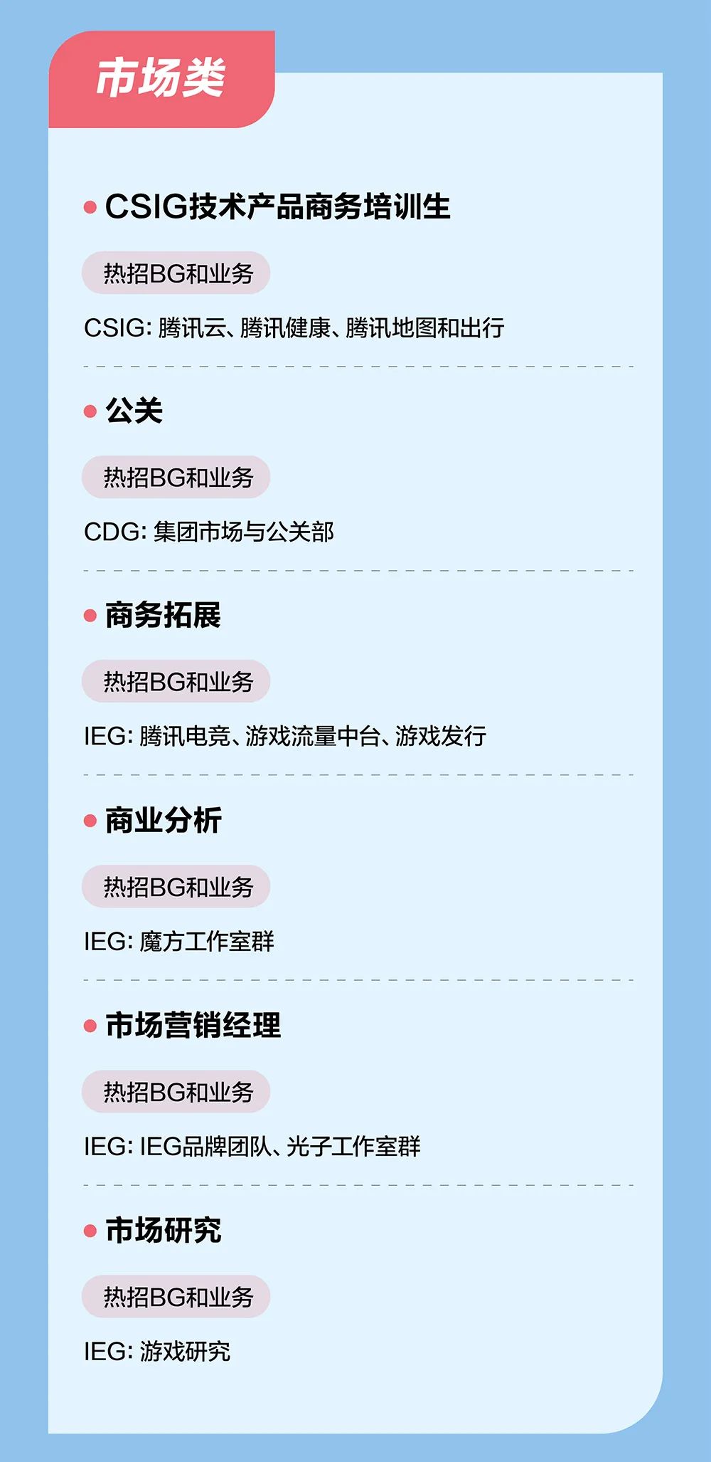 <p>市场类</p>
<p>CSIG技术产品商务培训生<br/>热招BG和业务</p>
<p>CSIG:腾讯云、腾讯健康、腾讯地图和出行</p>
<p>公关</p>
<p>热招BG和业务</p>
<p>CDG:集团市场与公关部</p>
<p>商务拓展</p>
<p>热招BG和业务</p>
<p>IEG:腾讯电竞、游戏流量中台、游戏发行</p>
<p>商业分析<br/>热招BG和业务<br/>IEG:魔方工作室群</p>
<p>市场营销经理</p>
<p>热招BG和业务</p>
<p>IEG:IEG品牌团队、光子工作室群</p>
<p>市场研究<br/>热招BG和业务<br/>IEG:游戏研究</p>
