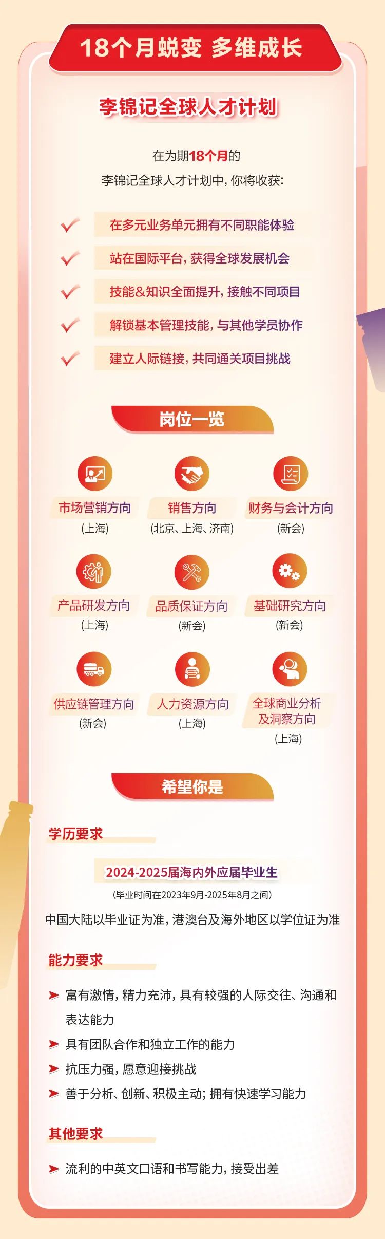 <p>18个月蜕变多维成长</p>
<p>李锦记全球人才计划</p>
<p>在为期18个月的</p>
<p>李锦记全球人才计划中,你将收获:</p>
<p>在多元业务单元拥有不同职能体验</p>
<p>V站在国际平台,获得全球发展机会</p>
<p>V技能&知识全面提升,接触不同项目</p>
<p>V解锁基本管理技能,与其他学员协作</p>
<p>建立人际链接,共同通关项目挑战</p>
<p>岗位一览</p>
<p>因</p>
<p>市场营销方向销售方向财务与会计方向</p>
<p>(上海)(北京、.上海、济南)(新会)</p>
<p>街开</p>
<p>产品研发方向品质保证方向基础研究方向</p>
<p>(上海)(新会)(新会)</p>
<p>10O O昌</p>
<p>供应链管理方向人力资源方向全球商业分析</p>
<p>(新会)(上海)及洞察方向</p>
<p>(上海)</p>
<p>希望你是</p>
<p>学历要求</p>
<p>2024-2025届海内外应届毕业生</p>
<p>(毕业时间在2023年9月-2025年8月之间)</p>
<p>中国大陆以毕业证为准,港澳台及海外地区以学位证为准</p>
<p>能力要求</p>
<p>➢富有激情,精力充沛,具有较强的人际交往、沟通和</p>
<p>表达能力</p>
<p>➢具有团队合作和独立工作的能力</p>
<p>➢抗压力强,愿意迎接挑战</p>
<p>➢善于分析、创新、积极主动;拥有快速学习能力</p>
<p>其他要求</p>
<p>➢流利的中英文☐语和书写能力,接受出差</p>
