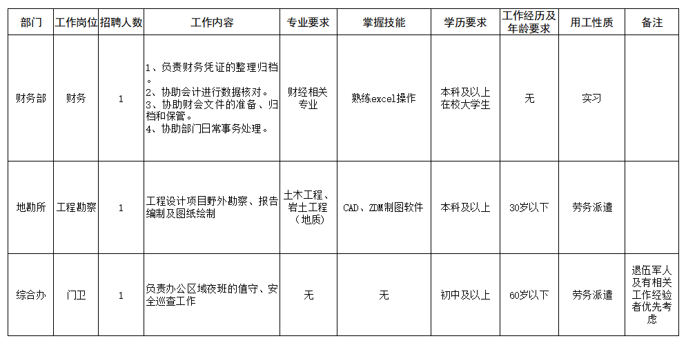 
<table>
<tr><td colspan="10">工作经历及部门] 工作岗位 招聘人数 工作内容 专业要求 掌握技能 学历要求 用工性质 备注年龄要求</td>
</tr>
<tr><td>财务部</td>
<td>财务</td>
<td>1</td>
<td>1、负责财务凭证的整理归档2、协助会计进行数据核对。3、协助财会文件的准备、归档和保管。4、协助部门日常事务处理。</td>
<td>财经相关专业</td>
<td>熟练excel操作</td>
<td>本科及以上在校大学生</td>
<td>无</td>
<td>实习</td>
<td></td>
</tr>
<tr><td>地勘所</td>
<td>工程勘察</td>
<td>1</td>
<td>工程设计项目野外勘察、报告编制及图纸绘制</td>
<td>土木工程、岩土工程(地质)</td>
<td>CAD、 ZDM制图软件</td>
<td>本科及以上</td>
<td>30岁以下</td>
<td>劳务派遣</td>
<td></td>
</tr>
<tr><td>综合办</td>
<td>i ]卫</td>
<td>1</td>
<td>负责办公区域夜班的值守、安全巡查工作</td>
<td>无</td>
<td>无</td>
<td>初中及以上</td>
<td>60岁以下</td>
<td>劳务派遣</td>
<td>退伍军人及有相关工作经验者优先考虑</td>
</tr>
</table>
