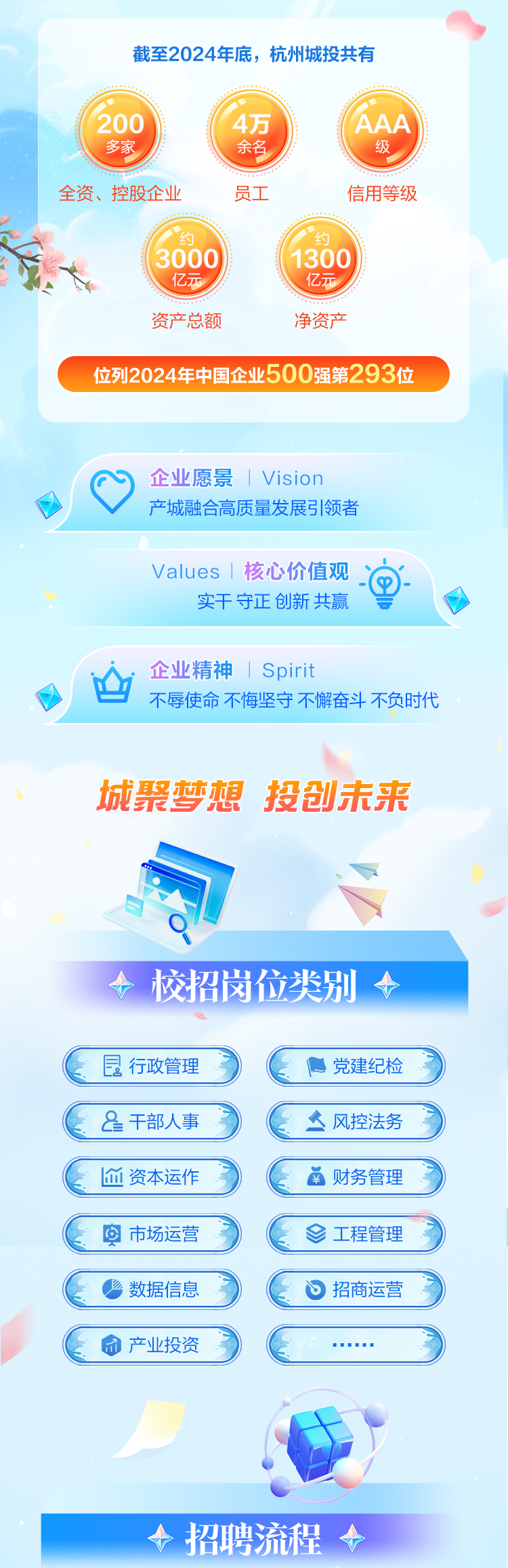 <p>截至2024年底,杭州城投共有</p>
<p>2004万AAA</p>
<p>多家余名级</p>
<p>全资、控股企业员工信用等级</p>
<p>约</p>
<p>30001300</p>
<p>亿元亿元</p>
<p>资产总额净资产</p>
<p>位列2024年中国企业500强第293位</p>
<p>企业愿景I Vision</p>
<p>产城融合高质量发展引领者</p>
<p>Values |核心价值观</p>
<p>实干守正创新共赢</p>
<p>企业精神1 Spirit</p>
<p>白</p>
<p>不辱使命不悔坚守不懈奋斗不负时代</p>
<p>、城聚梦心想投创未来</p>
<p> 校招岗位类别 </p>
<p>昆行政管理网党建纪检</p>
<p>&干部人事人风控法务</p>
<p>血资本运作单财务管理</p>
<p>回市场运营工程管理</p>
<p>数据信息。招商运营</p>
<p> 产业投资     .</p>
<p>>招聘流程 </p>
