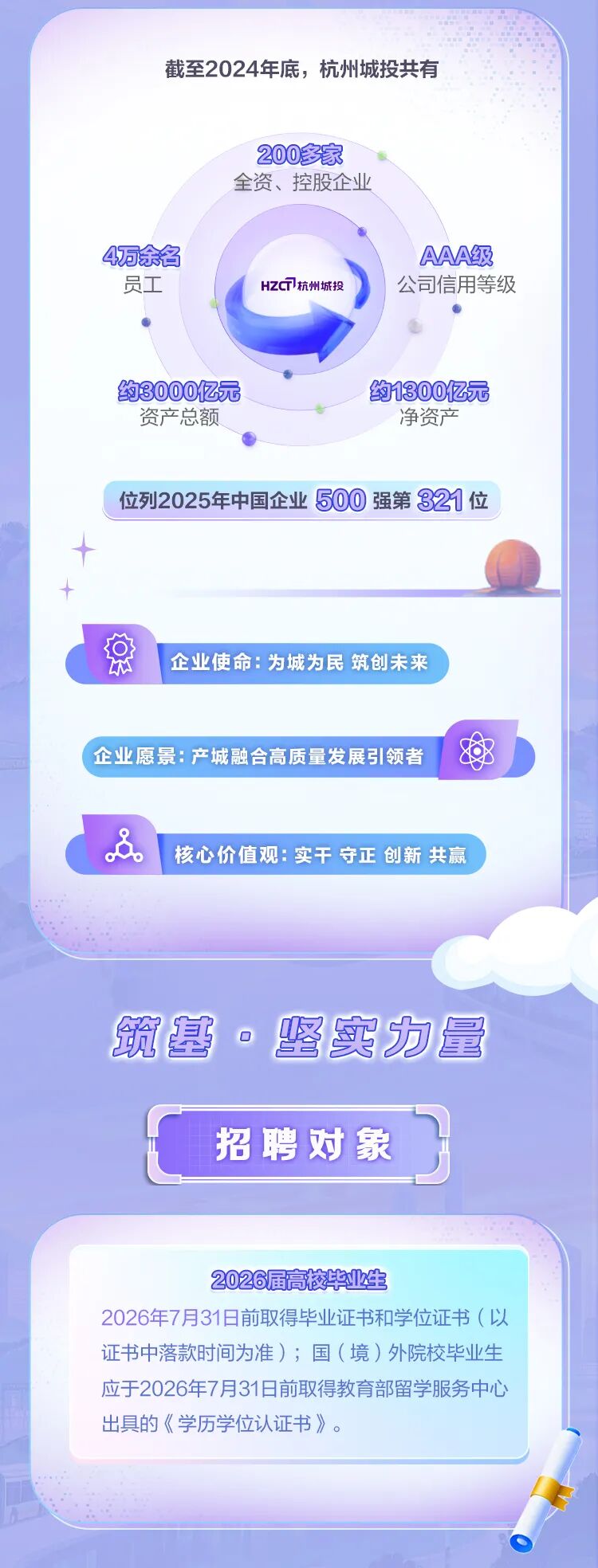 <p>截至2024年底，杭州城投共有</p>
<p>200多家</p>
<p>全资、控股企业</p>
<p>4万余名</p>
<p>AAA级</p>
<p>员工</p>
<p>HZC7杭州城投</p>
<p>公司信用等级</p>
<p>约3000亿元</p>
<p>约1300亿元</p>
<p>资产总额</p>
<p>净资产</p>
<p>位列2025年中国企业</p>
<p>500强第321位</p>
<p>企业使命：为城为民筑创未来</p>
<p>企业愿景：产城融合高质量发展引领者</p>
<p>.8.</p>
<p>核心价值观:实干守正创新共赢</p>
<p>筑基</p>
<p>坚实力量</p>
<p>招聘对象</p>
<p>2026届高校毕业生</p>
<p>2026年7月31日前取得毕业证书和学位证书（以</p>
<p>证书中落款时间为准）；国（境）外院校毕业生</p>
<p>应于2026年7月31日前取得教育部留学服务中心</p>
<p>出具的《学历学位认证书》。</p>
