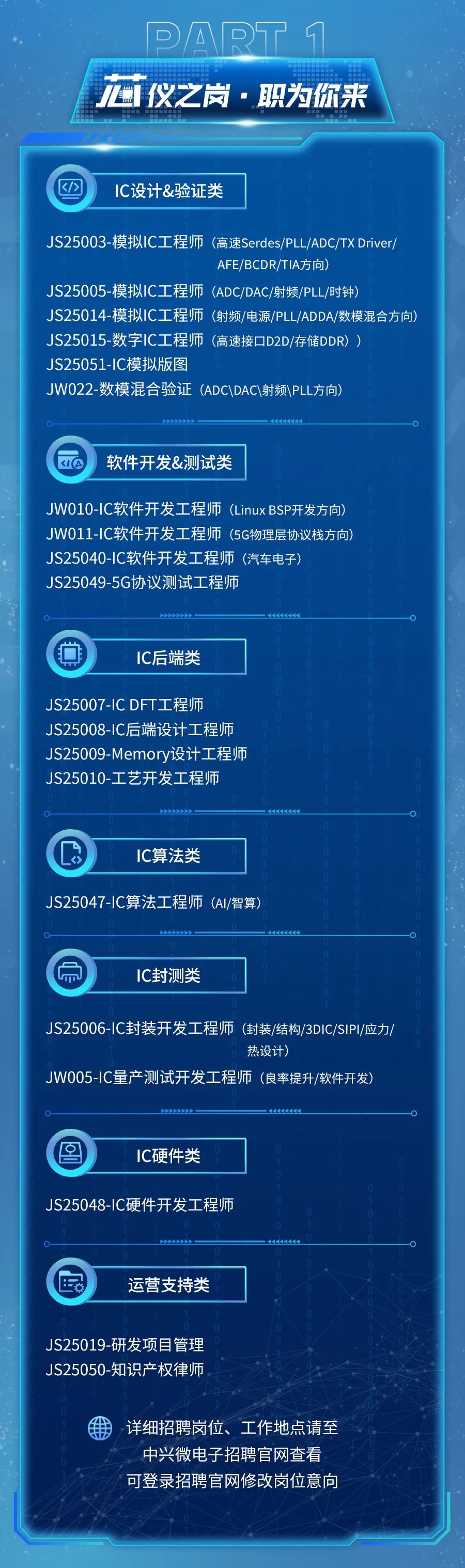 <p>DAPT</p>
<p>仪之岗·职为你来</p>
<p>IC设计&验证类</p>
<p>JS25003-模拟IC工程师(高速Serdes/PLL/ADC/TXDriver/</p>
<p>AFE/BCDR/TIA方向)</p>
<p>JS25005-模拟IC工程师(ADC/DAC/射频/PLL/时钟)</p>
<p>JS25014-模拟IC工程师(射频/电源/PLL/ADDA/数模混合方向<br/>JS25O15-数字IC工程师(高速接口D2D/存储DDR))</p>
<p>JS25051-IC模拟版图</p>
<p>JWO22-数模混合验证(ADC\\ DAC\\射频\\PLL方向</p>
<p>软件开发&测试类</p>
<p>JW010-IC软件开发工程师(LinuxBSP开发方向<br/>JW011-IC软件开发工程师(5G物理层协议栈方向)<br/>JS25040-IC软件开发工程师(汽车电子</p>
<p>JS25049-5G协议测试工程师</p>
<p>IC后端类</p>
<p>JS25007-IC DFT工程师</p>
<p>JS25008-IC后端设计工程师<br/>JS25009-Memory设计工程师<br/>JS25010-工艺开发工程师</p>
<p>IC算法类</p>
<p>JS25047-IC算法工程师(AI/智算)</p>
<p>IC封测类</p>
<p>JS25006-IC封装开发工程师(封装/结构/3DIC/SIPI/应力/</p>
<p>热设计)</p>
<p>JW005-IC量产测试开发工程师(良率提升/软件开发)</p>
<p>IC硬件类</p>
<p>JS25048-IC硬件开发工程师</p>
<p>运营支持类</p>
<p>JS25019-研发项目管理<br/>JS25050-知识产权律师</p>
<p>详细招聘岗位、工作地点请至<br/>中兴微电子招聘官网查看<br/>可登录招聘官网修改岗位意向</p>

