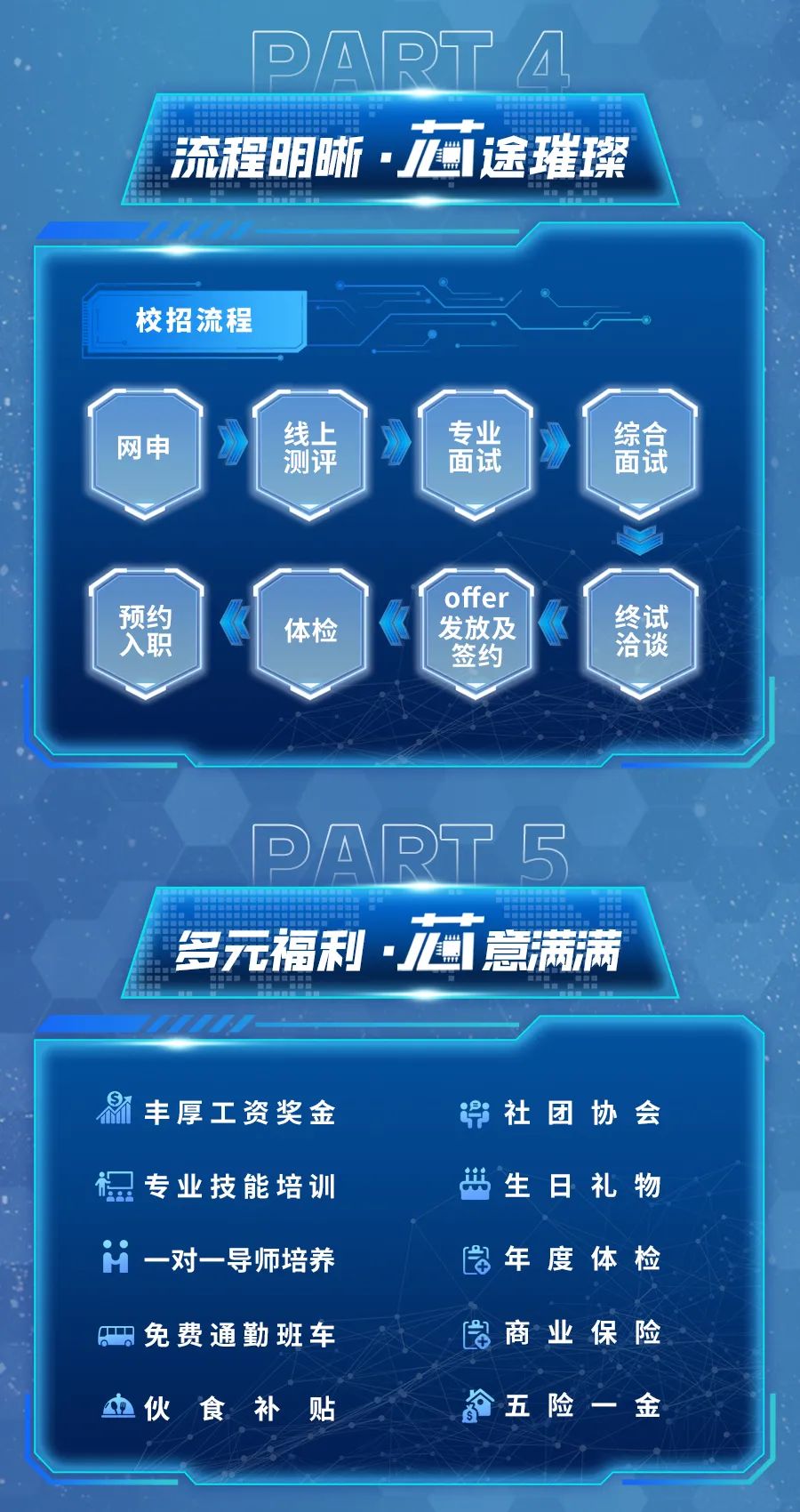 <p>PART A</p>
<p>流程明晰 元途璀璨</p>
<p>校招流程</p>
<p>网申线上测评专业面试综合面试</p>
<p>offer</p>
<p>预约入职体检签约发放及终试洽谈</p>
<p>PARTS</p>
<p>多元福利.芯意满满</p>
<p>晶丰厚工资奖金号社团协会</p>
<p>福专业技能培训巢生日礼物</p>
<p>H一对一导师培养4年度体检</p>
<p>免费通勤班车G商业保险</p>
<p>血伙食补贴价五险金</p>
