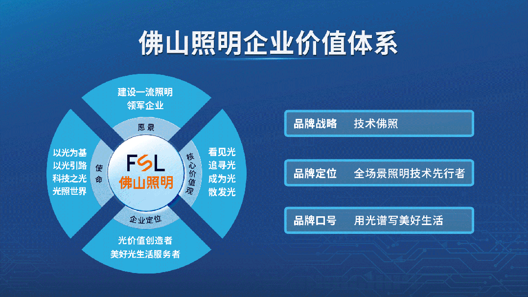 <p>佛山照明企业价值体系</p>
<p>建设一流照明<br/>领军企业</p>
<p>愿景</p>
<p>品牌战略</p>
<p>技术佛照</p>
<p>以光为基<br/>以光引路<br/>使<br/>科技之光</p>
<p>命</p>
<p>光照世界</p>
<p>F3<br/>佛山照明</p>
<p>核</p>
<p>心</p>
<p>价</p>
<p>值</p>
<p>观</p>
<p>看见光<br/>追寻光<br/>成为光</p>
<p>散发光</p>
<p>品牌定位</p>
<p>全场景照明技术先行者</p>
<p>企业定位</p>
<p>光价值创造者<br/>美好光生活服务者</p>
<p>品牌口号</p>
<p>用光谱写美好生活</p>
