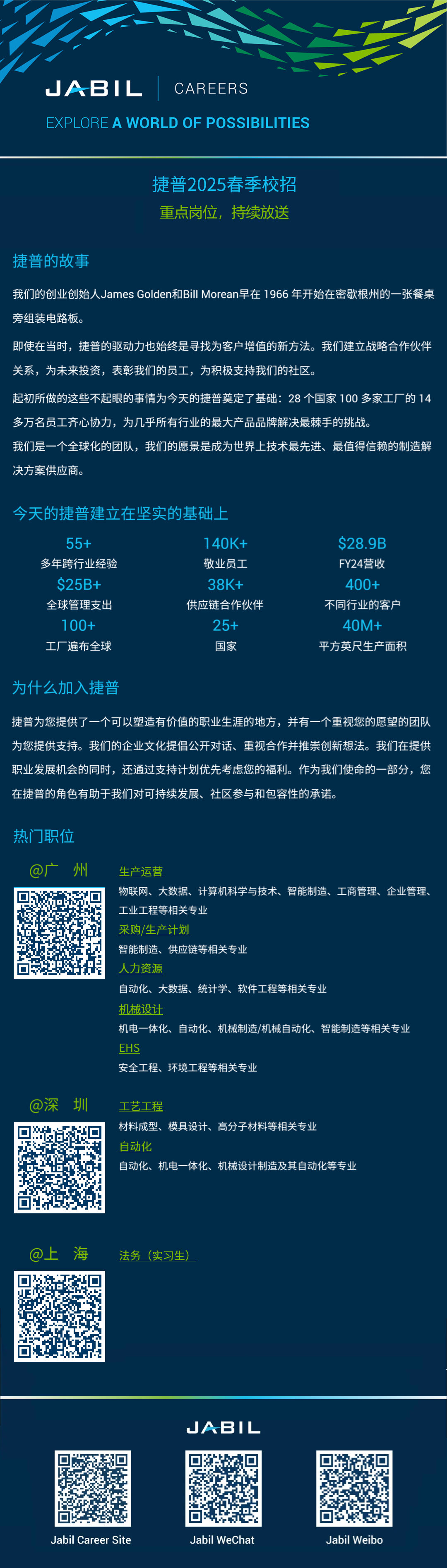 <p>JABIL<br/>CAREERS</p>
<p>EXPLOREA WORLD OF POSSIBILITIES</p>
<p>捷普2025春季校招<br/>重点岗位，持续放送</p>
<p>捷普的故事</p>
<p>我们的创业创始人James Golden和Bill Morean早在 1966 年开始在密歇根州的一张餐桌<br/>旁组装电路板。</p>
<p>即使在当时，捷普的驱动力也始终是寻找为客户增值的新方法。我们建立战略合作伙伴<br/>关系，为未来投资，表彰我们的员工，为积极支持我们的社区。</p>
<p>起初所做的这些不起眼的事情为今天的捷普奠定了基础:28个国家100多家工厂的14<br/>多万名员工齐心协力，为几乎所有行业的最大产品品牌解决最棘手的挑战。</p>
<p>我们是一个全球化的团队，我们的愿景是成为世界上技术最先进、最值得信赖的制造解<br/>决方案供应商。</p>
<p>今天的捷普建立在坚实的基础上</p>
<p>55+</p>
<p>多年跨行业经验</p>
<p>$25B+<br/>全球管理支出</p>
<p>100+<br/>工厂遍布全球</p>
<p>140K+<br/>敬业员工</p>
<p>38K+<br/>供应链合作伙伴<br/>25+</p>
<p>国家</p>
<p>$28.9B<br/>FY24营收</p>
<p>400+<br/>不同行业的客户</p>
<p>40M+</p>
<p>平方英尺生产面积</p>
<p>为什么加入捷普</p>
<p>捷普为您提供了一个可以塑造有价值的职业生涯的地方，并有一个重视您的愿望的团队<br/>为您提供支持。我们的企业文化提倡公开对话、重视合作并推崇创新想法。我们在提供<br/>职业发展机会的同时，还通过支持计划优先考虑您的福利。作为我们使命的一部分，您<br/>在捷普的角色有助于我们对可持续发展、社区参与和包容性的承诺。</p>
<p>热门职位</p>
<p>州</p>
<p>生产运营</p>
<p>物联网、大数据、计算机科学与技术、智能制造、工商管理、企业管理、<br/>工业工程等相关专业</p>
<p>采购/生产计划</p>
<p>智能制造、供应链等相关专业</p>
<p>人力资源</p>
<p>自动化、大数据、统计学、软件工程等相关专业</p>
<p>机械设计</p>
<p>机电一体化、自动化、机械制造/机械自动化、智能制造等相关专业<br/>EHS</p>
<p>安全工程、环境工程等相关专业</p>
<p>a<br/>深</p>
<p>圳</p>
<p>工艺工程</p>
<p>材料成型、模具设计、高分子材料等相关专业</p>
<p>自动化</p>
<p>自动化、机电一体化、机械设计制造及其自动化等专业</p>
<p>上</p>
<p>海</p>
<p>法务(实习生)</p>
<p>JABIL</p>
<p>Jabil Career Site</p>
<p>Jabil WeChat</p>
<p>Jabil Weibo</p>
