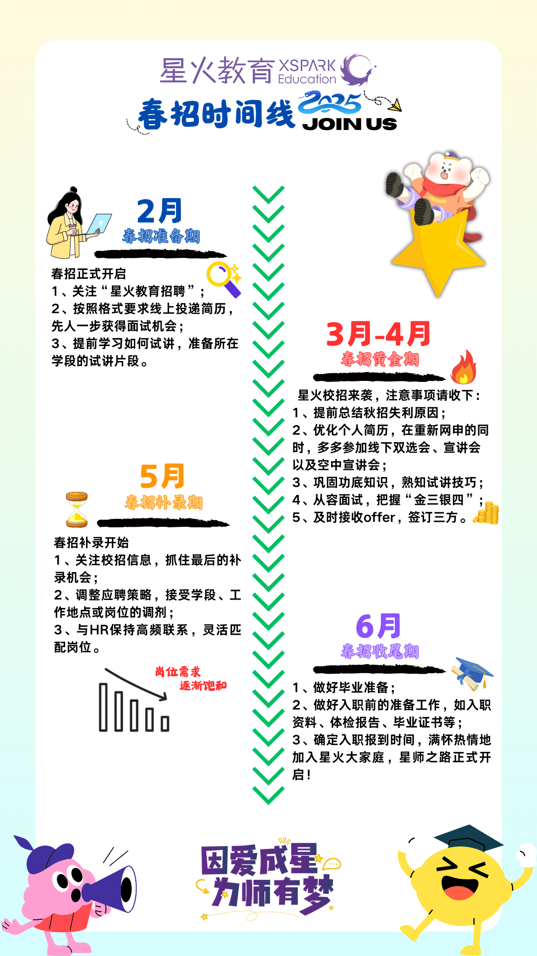 <p>星火教育XSPAKC</p>
<p>2256x</p>
<p>春招时间线KS</p>
<p>2月<br/>春招准备期</p>
<p>春招正式开启</p>
<p>1、关注“星火教育招聘”</p>
<p>2、按照格式要求线上投递简历<br/>先人一步获得面试机会;</p>
<p>3、提前学习如何试讲，准备所在<br/>学段的试讲片段。</p>
<p>3月-4月<br/>春招黄金期</p>
<p>5月<br/>春招补录期</p>
<p>春招补录开始</p>
<p>1、关注校招信息，抓住最后的补<br/>录机会</p>
<p>2、调整应聘策略，接受学段、工<br/>作地点或岗位的调剂;</p>
<p>3、与HR保持高频联系，灵活匹<br/>配岗位。</p>
<p>岗位需求</p>
<p>逐渐饱和</p>
<p>0</p>
<p>星火校招来袭，注意事项请收下:<br/>1、提前总结秋招失利原因;</p>
<p>2、优化个人简历，在重新网申的同<br/>时，多多参加线下双选会、宣讲会<br/>以及空中宣讲会;</p>
<p>3、巩固功底知识，熟知试讲技巧;<br/>4、从容面试，把握“金三银四’<br/>5、及时接收offer，签订三方。</p>
<p>6月<br/>春招收尾期</p>
<p>1、做好毕业准备;</p>
<p>2、做好入职前的准备工作，如入职<br/>资料、体检报告、毕业证书等;</p>
<p>3、确定入职报到时间，满怀热情地<br/>加入星火大家庭，星师之路正式开<br/>启!</p>
<p>因爱成星<br/><为师有梦</p>
