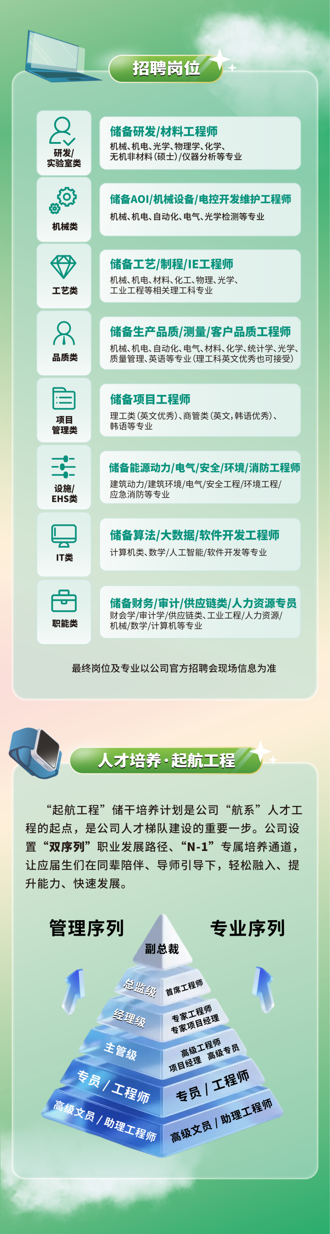 <p>招聘岗位</p>
<p>O</p>
<p>储备研发/材料工程师</p>
<p>机械、机电、光学、物理学、化学、</p>
<p>研发</p>
<p>无机非材料(硕士)/仪器分析等专业</p>
<p>实验室类</p>
<p>储备AOI机械设备/电控开发维护工程师</p>
<p>6</p>
<p>机械、机电、自动化、电气、光学检测等专业</p>
<p>机械类</p>
<p>储备工艺/制程/正工程师</p>
<p>机械、机电、材料、化工、物理、光学、</p>
<p>工艺类</p>
<p>工业工程等相关理工科专业</p>
<p>储备生产品质/测量/客户品质工程师</p>
<p>机械、机电、自动化、电气、材料、化学、统计学、光学、</p>
<p>品质类</p>
<p>质量管理、英语等专业(理工科英文优秀也可接受)</p>
<p>储备项目工程师</p>
<p>理工类(英文优秀八商管类(英文,韩语优秀)、</p>
<p>项目</p>
<p>韩语等专业</p>
<p>管理类</p>
<p>储备能源动力/电气/安全/环境/消防工程师</p>
<p>建筑动力/建筑环境/电气/安全工程/环境工程/</p>
<p>设施</p>
<p>应急消防等专业</p>
<p>EHS类</p>
<p>储备算法/大数据/软件开发工程师</p>
<p>计算机类、数学/人工智能/软件开发等专业</p>
<p>T类</p>
<p>储备财务/审计/供应链类/人力资源专员</p>
<p>财会学/审计学/供应链类、工业工程/人力资源/</p>
<p>职能类</p>
<p>机械/数学/计算机等专业</p>
<p>最终岗位及专业以公司官方招聘会现场信息为准</p>
<p>人才培养&middot;起航工程</p>
<p>&ldquo;起航工程&rdquo;</p>
<p>储干培养计划是公司</p>
<p>&ldquo;航系&rdquo;</p>
<p>人才工</p>
<p>程的起点，是公司人才梯队建设的重要一步。公司设</p>
<p>置&ldquo;双序列&rdquo;正</p>
<p>职业发展路径、&ldquo;N-1&rdquo;专属培养通道,</p>
<p>让应届生们在同辈陪伴、导师引导下,轻松融入、提</p>
<p>升能力、快速发展。</p>
<p>管理序列</p>
<p>专业序列</p>
<p>副总裁</p>
<p>总监级</p>
<p>首席工程师</p>
<p>经理级</p>
<p>专家工程师</p>
<p>专家项目经理</p>
<p>主管级</p>
<p>高级工程师</p>
<p>项目经理高级专员</p>
<p>专员/工程师</p>
<p>专员/工程师</p>
<p>高级文员/助理工程师</p>
<p>高级文员/助理工程师</p>
