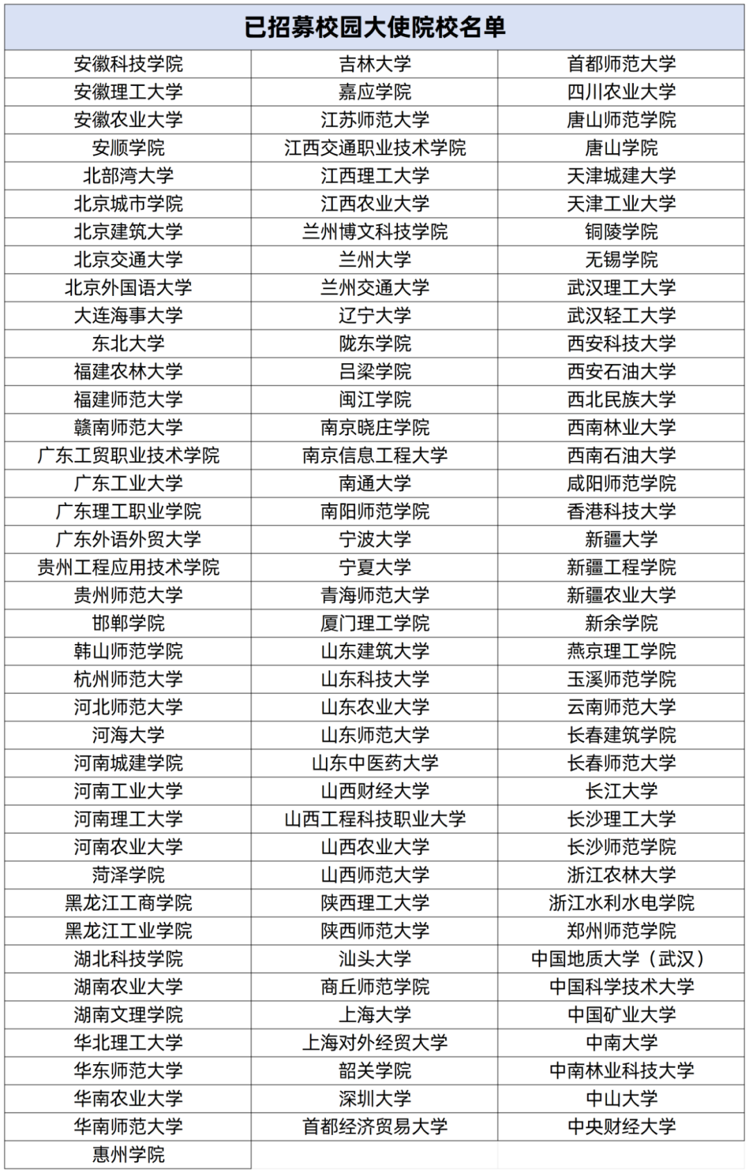 
<table>
<tr><td colspan="3">已招募校园大使院校名单</td>
</tr>
<tr><td>安徽科技学院</td>
<td>吉林大学</td>
<td>首都师范大学</td>
</tr>
<tr><td>安徽理工大学</td>
<td>嘉应学院</td>
<td>四川农业大学</td>
</tr>
<tr><td>安徽农业大学</td>
<td>江苏师范大学</td>
<td>唐山师范学院</td>
</tr>
<tr><td>安顺学院</td>
<td>江西交通职业技术学院</td>
<td>唐山学院</td>
</tr>
<tr><td>北部湾大学</td>
<td>江西理工大学</td>
<td>天津城建大学</td>
</tr>
<tr><td>北京城市学院</td>
<td>江西农业大学</td>
<td>天津工业大学</td>
</tr>
<tr><td>北京建筑大学</td>
<td>兰州博文科技学院</td>
<td>铜陵学院</td>
</tr>
<tr><td>北京交通大学</td>
<td>兰州大学</td>
<td>无锡学院</td>
</tr>
<tr><td>北京外国语大学</td>
<td>兰州交通大学</td>
<td>武汉理工大学</td>
</tr>
<tr><td>大连海事大学</td>
<td>辽宁大学</td>
<td>武汉轻工大学</td>
</tr>
<tr><td>东北大学</td>
<td>陇东学院</td>
<td>西安科技大学</td>
</tr>
<tr><td>福建农林大学</td>
<td>吕梁学院</td>
<td>西安石油大学</td>
</tr>
<tr><td>福建师范大学</td>
<td>闽江学院</td>
<td>西北民族大学</td>
</tr>
<tr><td>赣南师范大学</td>
<td>南京晓庄学院</td>
<td>西南林业大学</td>
</tr>
<tr><td>广东工贸职业技术学院</td>
<td>南京信息工程大学</td>
<td>西南石油大学</td>
</tr>
<tr><td>广东工业大学</td>
<td>南通大学</td>
<td>咸阳师范学院</td>
</tr>
<tr><td>广东理工职业学院</td>
<td>南阳师范学院</td>
<td>香港科技大学</td>
</tr>
<tr><td>广东外语外贸大学</td>
<td>宁波大学</td>
<td>新疆大学</td>
</tr>
<tr><td>贵州工程应用技术学院</td>
<td>宁夏大学</td>
<td>新疆工程学院</td>
</tr>
<tr><td>贵州师范大学</td>
<td>青海师范大学</td>
<td>新疆农业大学</td>
</tr>
<tr><td>邯郸学院</td>
<td>厦门理工学院</td>
<td>新余学院</td>
</tr>
<tr><td>韩山师范学院</td>
<td>山东建筑大学</td>
<td>燕京理工学院</td>
</tr>
<tr><td>杭州师范大学</td>
<td>山东科技大学</td>
<td>玉溪师范学院</td>
</tr>
<tr><td>河北师范大学</td>
<td>山东农业大学</td>
<td>云南师范大学</td>
</tr>
<tr><td>河海大学</td>
<td>山东师范大学</td>
<td>长春建筑学院</td>
</tr>
<tr><td>河南城建学院</td>
<td>山东中医药大学</td>
<td>长春师范大学</td>
</tr>
<tr><td>河南工业大学</td>
<td>山西财经大学</td>
<td>长江大学</td>
</tr>
<tr><td>河南理工大学</td>
<td>山西工程科技职业大学</td>
<td>长沙理工大学</td>
</tr>
<tr><td>河南农业大学</td>
<td>山西农业大学</td>
<td>长沙师范学院</td>
</tr>
<tr><td>菏泽学院</td>
<td>山西师范大学</td>
<td>浙江农林大学</td>
</tr>
<tr><td>黑龙江工商学院</td>
<td>陕西理工大学</td>
<td>浙江水利水电学院</td>
</tr>
<tr><td>黑龙江工业学院</td>
<td>陕西师范大学</td>
<td>郑州师范学院</td>
</tr>
<tr><td>湖北科技学院</td>
<td>汕头大学</td>
<td>中国地质大学(武汉)</td>
</tr>
<tr><td>湖南农业大学</td>
<td>商丘师范学院</td>
<td>中国科学技术大学</td>
</tr>
<tr><td>湖南文理学院</td>
<td>. 上海大学</td>
<td>中国矿业大学</td>
</tr>
<tr><td>华北理工大学</td>
<td>._上海对外经贸大学</td>
<td>中南大学</td>
</tr>
<tr><td>华东师范大学</td>
<td>韶关学院</td>
<td>中南林业科技大学</td>
</tr>
<tr><td>华南农业大学</td>
<td>深圳大学</td>
<td>中山大学</td>
</tr>
<tr><td>华南师范大学</td>
<td>首都经济贸易大学</td>
<td>中央财经大学</td>
</tr>
<tr><td>惠州学院</td>
<td></td>
<td></td>
</tr>
</table>
