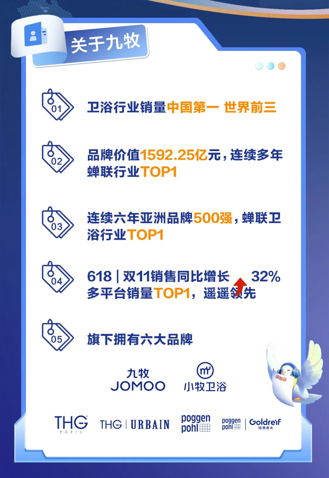 <p>关于九牧</p>
<p>卫浴行业销量中国第一<br/>世界前三</p>
<p>品牌价值1592.25亿元,连续多年<br/>蝉联行业TOP1</p>
<p>连续六年亚洲品牌500强，蝉联卫<br/>浴行业TOP1</p>
<p>618|双11销售同比增长<br/>32%<br/>多平台销量TOP1，遥遥领先</p>
<p>旗下拥有六大品牌</p>
<p>九牧</p>
<p>m</p>
<p>录取函</p>
<p>JOMOO</p>
<p>小牧卫浴</p>
<p>poggen</p>
<p>poggen I<br/>Goldrehf</p>
<p>THG<br/>THG|URBAIN<br/>pohI</p>
<p>pohl </p>
<p>格德睿夫</p>
<p>PARI</p>
