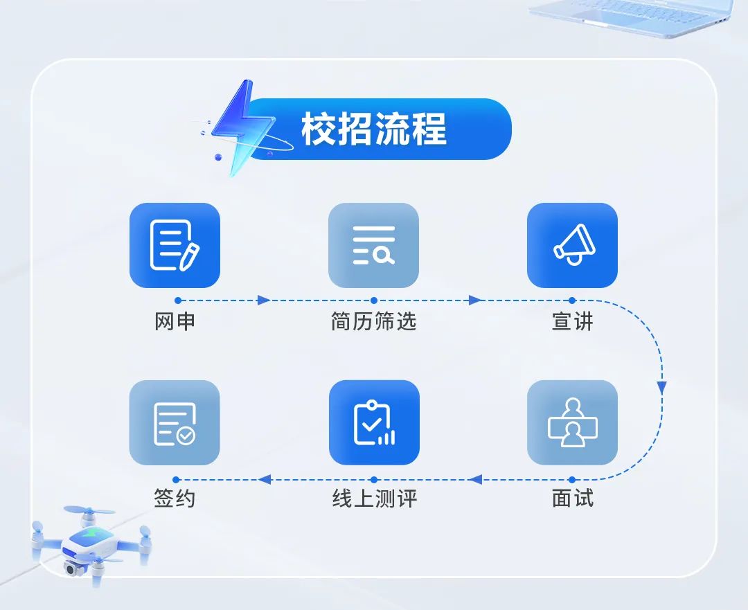 <p>校招流程</p>
<p>日</p>
<p>=a</p>
<p>网申</p>
<p>简历筛选</p>
<p>宣讲</p>
<p>签约</p>
<p>线上测评</p>
<p>面试</p>
