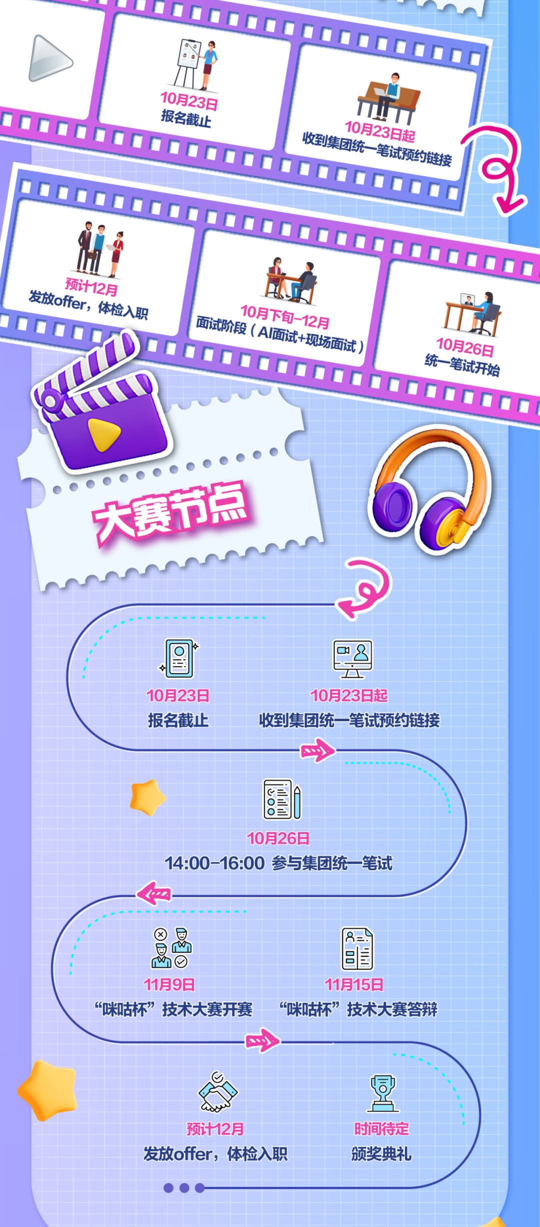 <p>10月23日</p>
<p>报名截止</p>
<p>10月23日起<br/>收到集团统一笔试预约链接</p>
<p>预计12月<br/>发放offer，体检入职</p>
<p>面试阶段(AI面试+现场面试<br/>10月下旬-12月</p>
<p>10月26日</p>
<p>统一笔试开始</p>
<p>大赛节点</p>
<p>0</p>
<p>n</p>
<p>10月23日<br/>报名截止</p>
<p>10月23日起</p>
<p>收到集团统一笔试预约链接</p>
<p>C=</p>
<p> </p>
<p>10月26日</p>
<p>14:00-16:00 参与集团统笔试<br/>ke</p>
<p>&<br/>思</p>
<p>83</p>
<p> </p>
<p>11月9日</p>
<p>11月15日</p>
<p>&ldquo;咪咕杯&rdquo;技术大赛开赛&ldquo;咪咕杯&rdquo;技术大赛答辩</p>
<p>预计12月</p>
<p>发放offer，体检入职</p>
<p>同</p>
<p>时间待定<br/>颁奖典礼</p>
