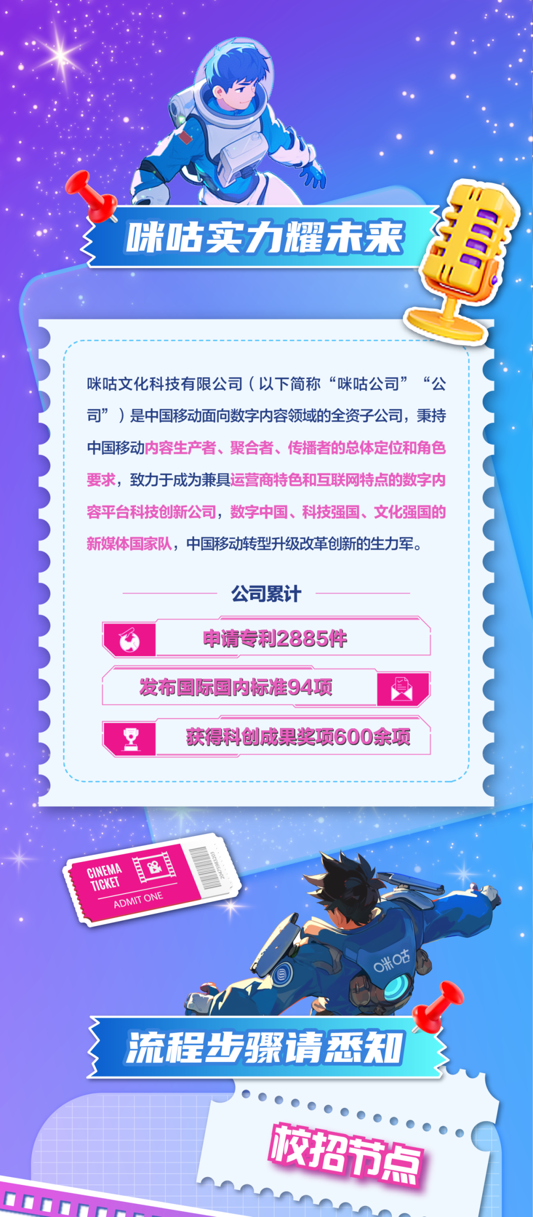 <p>咪咕实力耀未来</p>
<p>JDDJ</p>
<p>咪咕文化科技有限公司(以下简称&ldquo;咪咕公司&rdquo;&ldquo;公<br/>司&rdquo;)是中国移动面向数字内容领域的全资子公司，秉持<br/>中国移动内容生产者、聚合者、传播者的总体定位和角色<br/>要求，致力于成为兼具运营商特色和互联网特点的数字内<br/>容平台科技创新公司，数字中国、科技强国、文化强国的<br/>新媒体国家队，中国移动转型升级改革创新的生力军。</p>
<p>公司累计</p>
<p>申请专利2885件</p>
<p>发布国际国内标准94项<br/>0</p>
<p>获得科创成果奖项600余项</p>
<p>CINEMA<br/>8<br/>TICKET</p>
<p>ADMIT ONE</p>
<p>流程步骤请悉知</p>
<p>校招节点</p>
