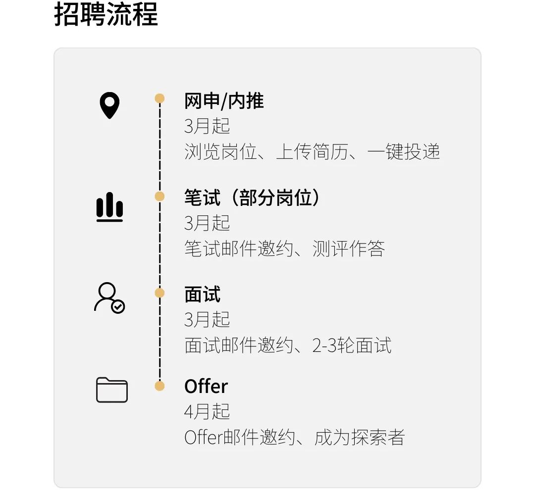 <p>招聘流程</p>
<p>网申/内推</p>
<p>3月起</p>
<p>浏览岗位、上传简历、一键投递</p>
<p>笔试(部分岗位)</p>
<p>3月起</p>
<p>笔试邮件邀约、测评作答</p>
<p>面试</p>
<p>3月起</p>
<p>面试邮件邀约、2-3轮面试</p>
<p>Offer</p>
<p>4月起</p>
<p>Offer邮件邀约、成为探索者</p>

