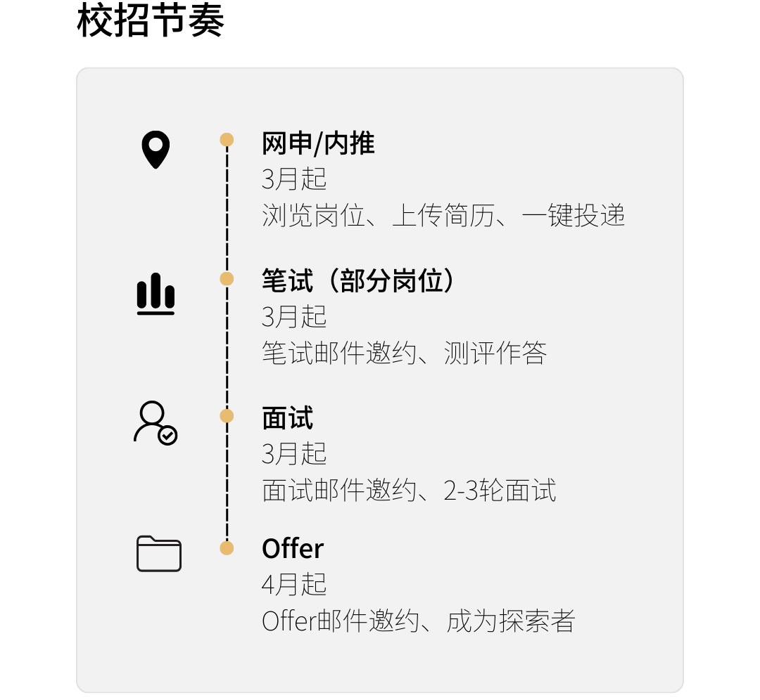 <p>校招节奏</p>
<p>网申/内推</p>
<p>3月起</p>
<p>浏览岗位、上传简历、一键投递</p>
<p>笔试(部分岗位)</p>
<p>3月起</p>
<p>笔试邮件邀约、测评作答</p>
<p>面试</p>
<p>3月起</p>
<p>面试邮件邀约、2-3轮面试</p>
<p>Offer</p>
<p>4月起</p>
<p>Offer邮件邀约、成为探索者</p>
