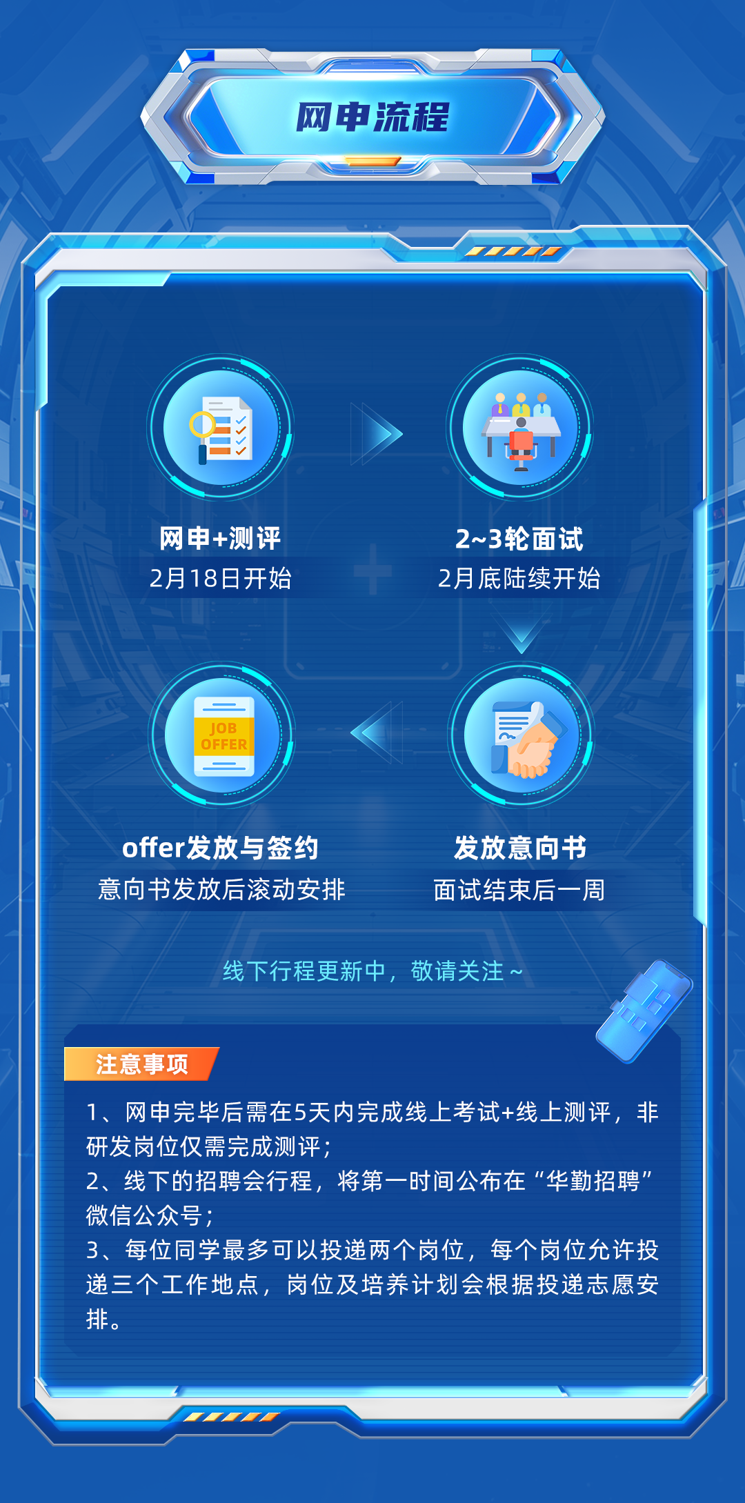 <p>网申流程</p>
<p>网申+测评<br/>2月18日开始</p>
<p>2~3轮面试<br/>2月底陆续开始</p>
<p>JOB<br/>OFFER</p>
<p>offer发放与签约<br/>意向书发放后滚动安排</p>
<p>发放意向书<br/>面试结束后一周</p>
<p>线下行程更新中，<br/>敬请关注</p>
<p>注意事项</p>
<p>1、网申完毕后需在5天内完成线上考试+线上测评，非<br/>研发岗位仅需完成测评;</p>
<p>2、线下的招聘会行程，将第一时间公布在&ldquo;华勤招聘&rsquo;<br/>微信公众号</p>
<p>3、每位同学最多可以投递两个岗位，每个岗位允许投<br/>递三个工作地点，岗位及培养计划会根据投递志愿安<br/>排。</p>
