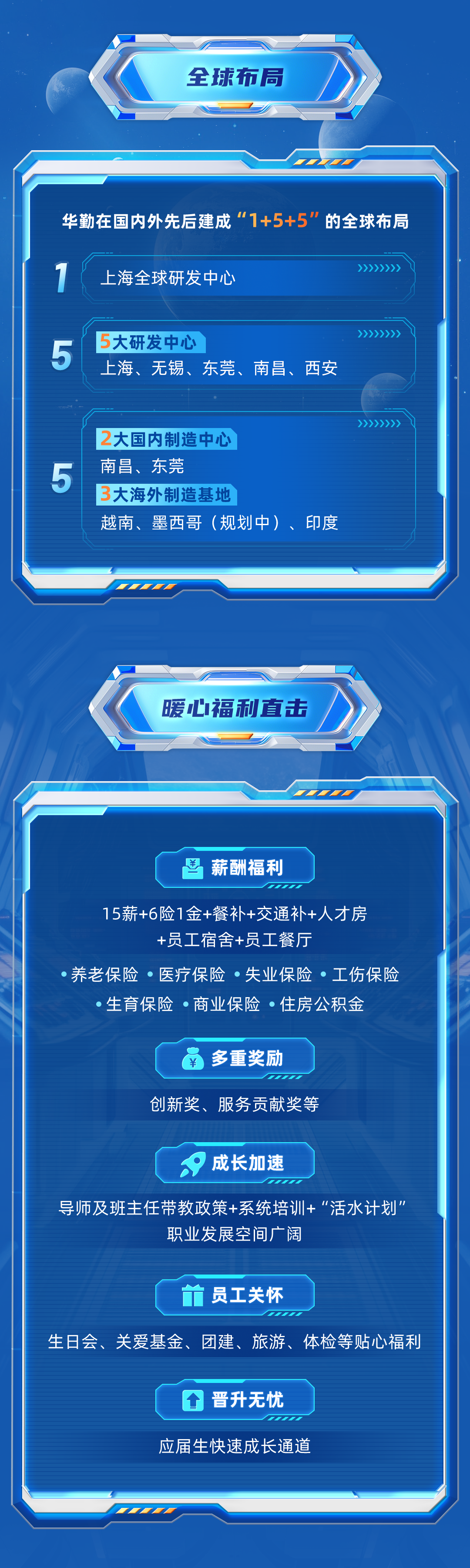 <p>全球布局</p>
<p>华勤在国内外先后建成&ldquo;1+5+5&rdquo;的全球布局</p>
<p>上海全球研发中心</p>
<p>5大研发中心</p>
<p>5<br/>上海、无锡、东莞、南昌、西安</p>
<p>5</p>
<p>2大国内制造中心</p>
<p>南昌、东莞</p>
<p>3大海外制造基地</p>
<p>越南、墨西哥(规划中)、印度</p>
<p>暖心福利直击</p>
<p>￥</p>
<p>薪酬福利</p>
<p>15薪+6险1金+餐补+交通补+人才房</p>
<p>+员工宿舍+员工餐厅</p>
<p>养老保险&middot;医疗保险&middot;失业保险&middot;工伤保险<br/>生育保险&middot;商业保险&middot;住房公积金</p>
<p>多重奖励</p>
<p>创新奖、服务贡献奖等</p>
<p>成长加速</p>
<p>导师及班主任带教政策+系统培训+&ldquo;活水计划&rdquo;</p>
<p>职业发展空间广阔</p>
<p>￥<br/>员工关怀</p>
<p>生日会、关爱基金、团建、旅游、体检等贴心福利</p>
<p>晋升无忧</p>
<p>应届生快速成长通道</p>
