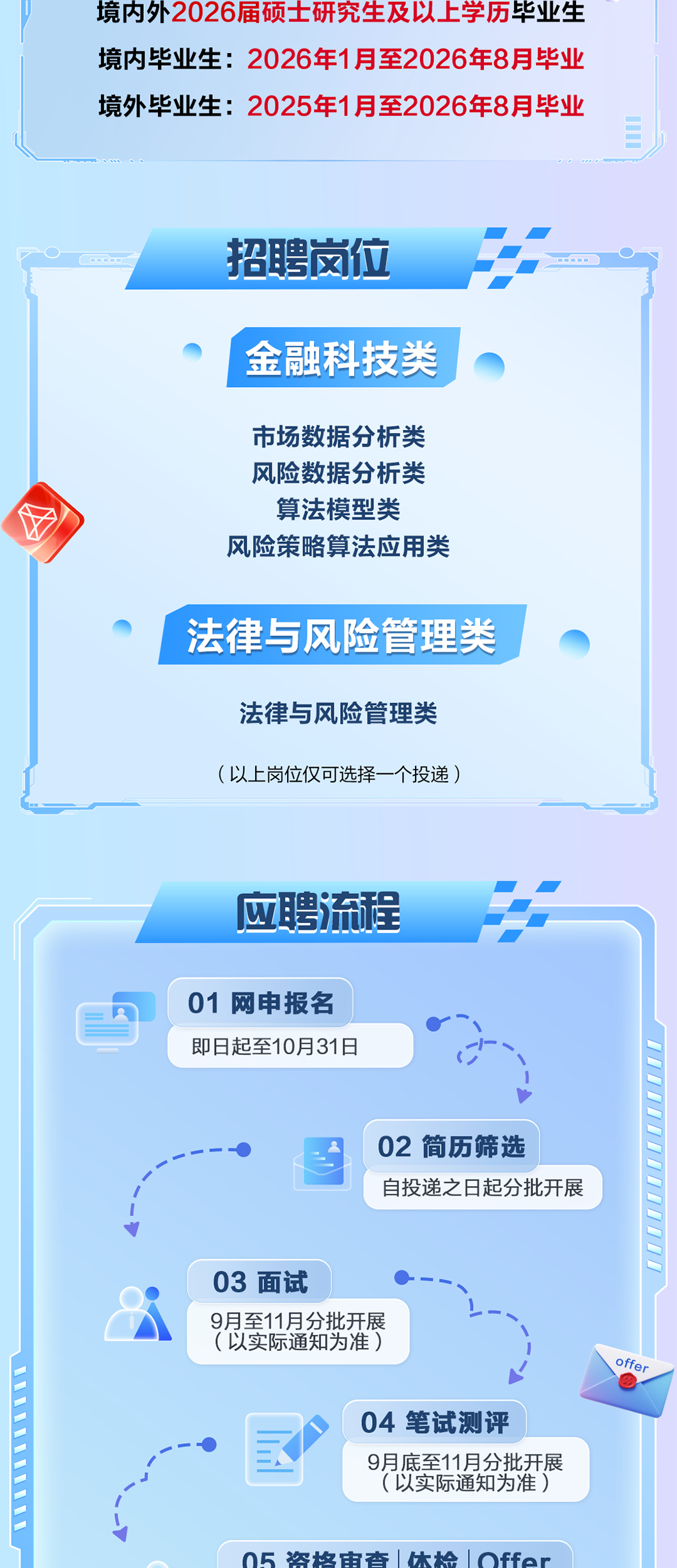 <p>境内外2026届硕士研究生及以上学历毕业生</p>
<p>境内毕业生：2026年1月至2026年8月毕业</p>
<p>境外毕业生：2025年1月至2026年8月毕业</p>
<p>I</p>
<p>招聘岗位</p>
<p>金融科技类</p>
<p>市场数据分析类</p>
<p>风险数据分析类</p>
<p>算法模型类</p>
<p>风险策略算法应用类</p>
<p>法律与风险管理类</p>
<p>法律与风险管理类</p>
<p>（以上岗位仅可选择一个投递）</p>
<p>w聘流程</p>
<p>01网申报名</p>
<p>即日起至10月31日</p>
<p>02 简历筛选</p>
<p>自投递之日起分批开展</p>
<p>03面试</p>
<p>9月至11月分批开展</p>
<p>(以实际通知为准)</p>
<p>offer</p>
<p>04 笔试测评</p>
<p>家</p>
<p>9月底至11月分批开展</p>
<p>(以实际通知为准)</p>
<p>05咨放电香</p>
<p>休检</p>
<p>Offar</p>
