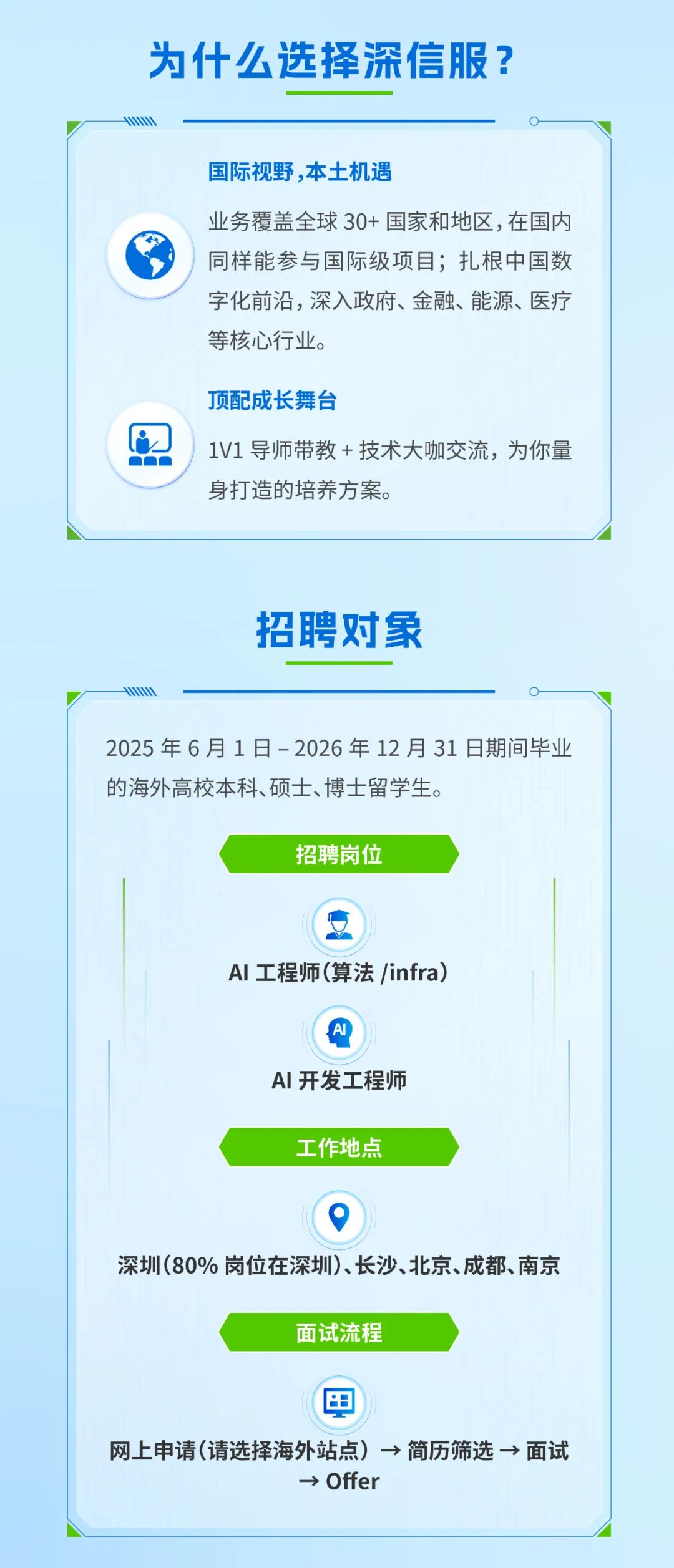<p>为什么选择深信服?</p>
<p>国际视野,本土机遇</p>
<p>业务覆盖全球30+ 国家和地区，在国内</p>
<p>同样能参与国际级项目；扎根中国数</p>
<p>字化前沿,深入政府、金融、能源、医疗</p>
<p>等核心行业。</p>
<p>顶配成长舞台</p>
<p>1V1 导师带教+技术大咖交流,为你量</p>
<p>身打造的培养方案。</p>
<p>招聘对象</p>
<p></p>
<p>2025年6月1日-2026年12月31日期间毕业</p>
<p>的海外高校本科、硕士、博士留学生。</p>
<p>招聘岗位</p>
<p>Al工程师(算法/infra)</p>
<p>A</p>
<p>AI开发工程师</p>
<p>工作地点</p>
<p>深圳(80%岗位在深圳长沙、北京、成都、南京</p>
<p>面试流程</p>
<p>田</p>
<p>网上申请(请选择海外站点)&rarr;简历筛选&rarr;面试</p>
<p>&rarr;Offer</p>
