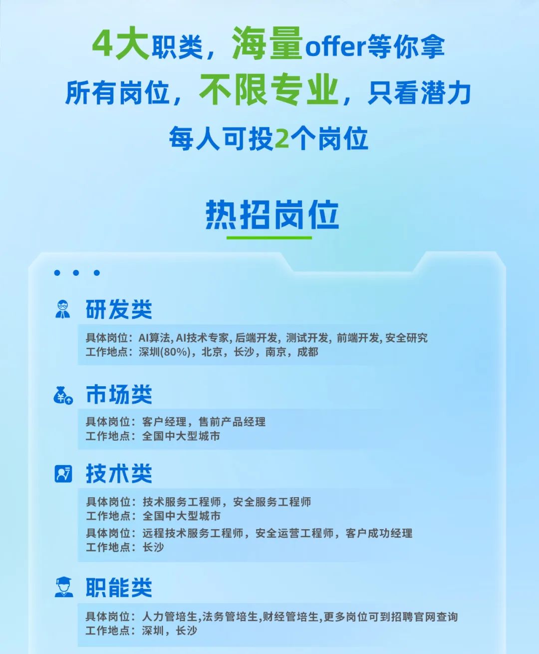 <p>4大职类，海量</p>
<p>offer等你拿</p>
<p>所有岗位，不限专业，只看潜力</p>
<p>每人可投2个岗位</p>
<p>热招岗位</p>
<p>研发类</p>
<p>具体岗位：AI算法,AI技术专家，后端开发，测试开发，前端开发，安全研究</p>
<p>工作地点：深圳(80%)，北京，长沙，南京，成都</p>
<p>市场类</p>
<p>具体岗位：客户经理,售前产品经理</p>
<p>工作地点：全国中大型城市</p>
<p>技术类</p>
<p>具体岗位：技术服务工程师,安全服务工程师</p>
<p>工作地点：全国中大型城市</p>
<p>具体岗位：远程技术服务工程师，安全运营工程师，客户成功经理</p>
<p>工作地点：长沙</p>
<p>职能类</p>
<p>具体岗位:人力管培生,法务管培生,财经管培生,更多岗位可到招聘官网查询</p>
<p>工作地点:深圳，长沙</p>
