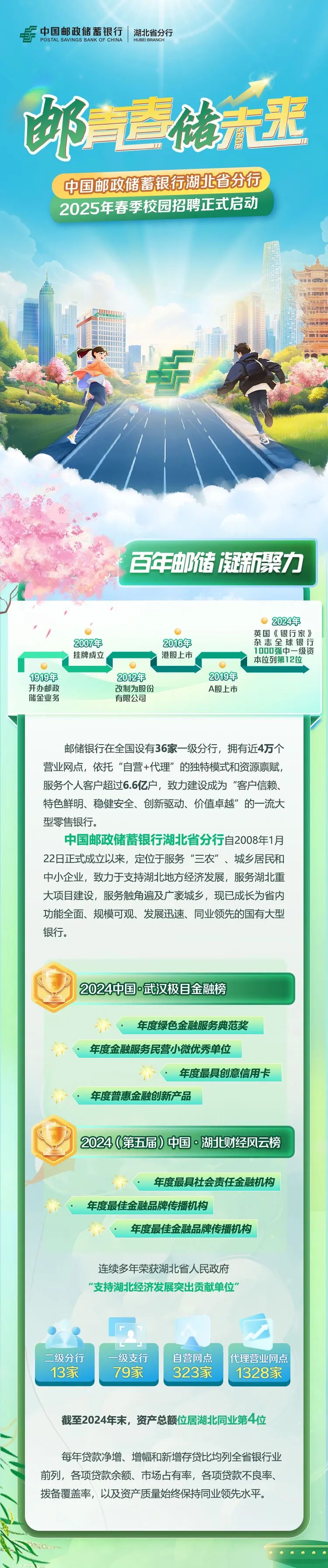 <p>号POSTAL SAVINGS BANK OF CHINA中国邮政储蓄银行HUBEI BRANCH湖北省分行</p>
<p>邮青储先来</p>
<p>中国邮政储蓄银行湖北省分行</p>
<p>2025年春季校园招聘正式启动</p>
<p>容</p>
<p>百年邮储 凝新聚力</p>
<p>) 2024年</p>
<p>英国《银行家》</p>
<p>2007年2016年杂志全球银行</p>
<p>挂牌成立港股上市本位列第12位1000强中一级资</p>
<p>1919年2012年2019年</p>
<p>开办邮政改制为股份A股上市</p>
<p>储金业务有限公司</p>
<p>邮储银行在全国设有36家- -级分行,拥有近4万个</p>
<p>营业网点,依托“自营+代理”的独特模式和资源禀赋,</p>
<p>服务个人客户超过6.6亿户,致力建设成为"客户信赖、</p>
<p>特色鲜明、稳健安全、创新驱动、价值卓越”的- -流大</p>
<p>型零售银行。</p>
<p>中国邮政储蓄银行湖北省分行自2008年1月</p>
<p>22日正式成立以来,定位于服务"三农”、城乡居民和</p>
<p>中小企业,致力于支持湖北地方经济发展,服务湖北重</p>
<p>大项目建设,服务触角遍及广袤城乡,现已成长为省内</p>
<p>功能全面、规模可观、发展迅速、同业领先的国有大型</p>
<p>银行。</p>
<p>2024中国武汉极目金融榜</p>
<p>派年度绿色金融服务典范奖</p>
<p>.年度金融服务民营小微优秀单位</p>
<p>年度最具创意信用卡</p>
<p>米年度普惠金融创新产品</p>
<p>2024(第五届)中国湖北财经风云榜</p>
<p>年度最具社会责任金融机构</p>
<p>  年度最佳金融品牌传播机构</p>
<p>。年度最佳金融品牌传播机构</p>
<p>连续多年荣获湖北省人民政府</p>
<p>”支持湖北经济发展突出贡献单位”</p>
<p>二级分行-级支行自营网点代理营业网点</p>
<p>13家79家323家1328家</p>
<p>截至2024年末,资产总额位居湖北同业第4位</p>
<p>每年贷款净增、增幅和新增存贷比均列全省银行业</p>
<p>前列,各项贷款余额、市场占有率,各项贷款不良率、</p>
<p>拨备覆盖率,以及资产质量始终保持同业领先水平。</p>
