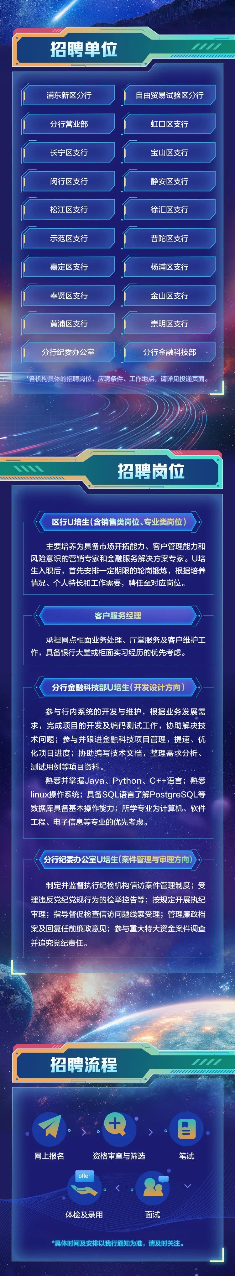 <p>招聘单位"</p>
<p>浦东新区分行自由贸易试验区分行</p>
<p>分行营业部虹☐区支行</p>
<p>长宁区支行宝山区支行</p>
<p>闵行区支行静安区支行</p>
<p>松江区支行徐汇区支行</p>
<p>示范区支行普陀区支行</p>
<p>嘉定区支行杨浦区支行</p>
<p>奉贤区支行金山区支行</p>
<p>C黄浦区支行崇明区支行</p>
<p>分行纪委办公室分行金融科技部</p>
<p>*各机构具体的招聘岗位、应聘条件、工作地点,请详见投递页面。</p>
<p>招聘岗位</p>
<p>区行U培生(含销售类岗位、专业类岗位)》</p>
<p>主要培养为具备市场开拓能力、客户管理能力和</p>
<p>风险意识的营销专家和金融服务解决方案专家。U培</p>
<p>生入职后,首先安排一定期限的轮岗锻炼,根据培养</p>
<p>情况、个人特长和工作需要,聘任至对应岗位。</p>
<p>客户服务经理</p>
<p>承担网点柜面业务处理、厅堂服务及客户维护工</p>
<p>作,具备银行大堂或柜面实习经历的优先考虑。</p>
<p>分行金融科技部U培生(开发设计方向)</p>
<p>参与行内系统的开发与维护,根据业务发展需</p>
<p>求,完成项目的开发及编码测试工作,协助解决技</p>
<p>术问题;参与并跟进金融科技项目管理,提速、优</p>
<p>化项目进度;协助编写技术文档,整理需求分析、</p>
<p>测试用例等项目资料。</p>
<p>熟悉并掌握Java、Python、 C++语言;熟悉</p>
<p>linux操作系统;具备SQL语言了解PostgreSQL等</p>
<p>数据库具备基本操作能力;所学专业为计算机、软件</p>
<p>工程、电子信息等专业的优先考虑。</p>
<p>(分行纪委办公室U培生(案件管理与审理方向)</p>
<p>制定并监督执行纪检机构信访案件管理制度;受</p>
<p>理违反党纪党规行为的检举控告等;按规定开展执纪</p>
<p>审理;指导督促检查信访问题线索受理;管理廉政档</p>
<p>案及回复任前廉政意见参与重大特大资金案件调查</p>
<p>并追究党纪责任。</p>
<p>招聘流程/</p>
<p>>土>B</p>
<p>网上报名资格审查与筛选笔试</p>
<p>offer</p>
<p><</p>
<p>体检及录用面试</p>
<p>*具体时间及安排以我行通知为准,请及时关注。</p>
