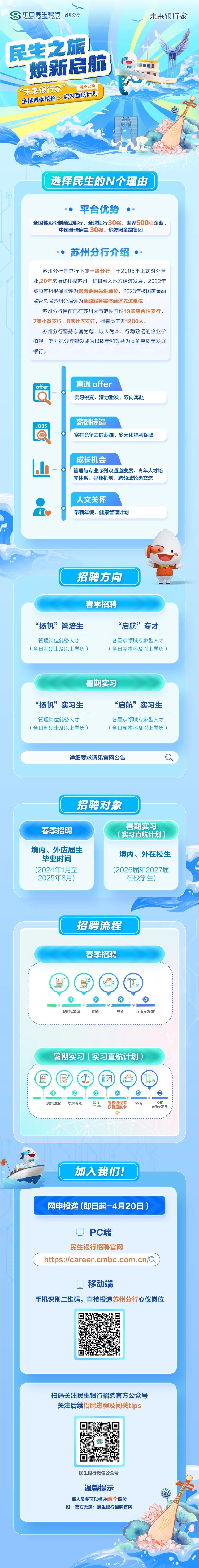 <p>) CHINA MINSHENG BANKS中国民生银行苏州分行</p>
<p>民生之旅。</p>
<p>焕新启航</p>
<p>扫码关注民生银行招聘官方公众号</p>
<p>关注后续招聘进程及闯关tips</p>
<p>民生银行微信公众号</p>
<p>温馨提示</p>
<p>每人最多可以投递两个职位</p>
<p>唯一-官方渠道:民生银行招聘官网</p>

<table>
<tr><td></td>
<td></td>
<td>  售</td>
</tr>
<tr><td colspan="3">“未来银行家 1 同步启动全球春季校招8 实习直航计划.。y一 S(选择民生的N个理由)    平台优势 .全国性股份制商业银行、全球银行30强、世界500强企业、中国最佳雇主30强、多牌照金融集团 ) 苏州分行介绍 .苏州分行是总行下属一-级分行,于2005年正式对外营业,20年来始终扎根苏州,积极融入地方经济发展,2022年被原苏州银保监评为普惠金融先进单位,2023年被国家金融监管总局苏州分局评为金融服务实体经济先进单位。苏州分行目前已在苏州大市范围开设19家综合性支行,7家小微支行,8家社区支行,拥有员工近1200人。苏州分行坚持以客为尊、以人为本、行稳致远的企业价值观,努力把分行建设成为以质量和效益为本的高质量发展银行。offer 直通offer实习蜕变、潜力激发、双向奔赴薪酬待遇JOBS..... 富有竞争力的薪酬、 多元化福利保障山 成长机会管理与专业序列双通道发展、青年人才培养体系、导师机制、跨领域轮岗交流C) 人文关怀. io 带薪年假、健康管理计划)招聘方向售春季招聘“扬帆”管培生 “启航”专才管理岗位储备人才 各重点领域专家型人才(全日制硕士及以上学历) (全日制本科及以上学历)</td>
</tr>
<tr><td colspan="3">暑期实习“扬帆”实习生 “启航”实习生....................业.....业..的.........的的的 业业.业业业业业业业业业业业业的业.业e的业业业业业的业中的电品管理岗位储备人才 各重点领域专家型人才(全日制硕士及以上学历) (全日制本科及以上学历)</td>
</tr>
<tr><td colspan="3">详细要求请见官网公告 a招聘对象暑期实习春季招聘(实习直航计划)境内、外应届生境内、外在校生毕业时间(2024年1月至 (2026届和2027届2025年8月) 在校学生)招聘流程春季招聘三 qPq 同I三 三 ' es E       测评/笔试 初面 终面 offer发放暑期实习(实习直航计划)(O) (相) 8e8 图。Ia☐          测评/笔试 实习面试 实习考核通过者 终面 提前offer发放?</td>
</tr>
<tr><td colspan="3">T加入我们!</td>
</tr>
<tr><td colspan="3">网申投递(即日起-4月20日)Q PC端民生银行招聘官网https://career .cmbc.com.cn/Q☐移动端手机识别二维码,直接投递苏州分行心仪岗位</td>
</tr>
</table>

