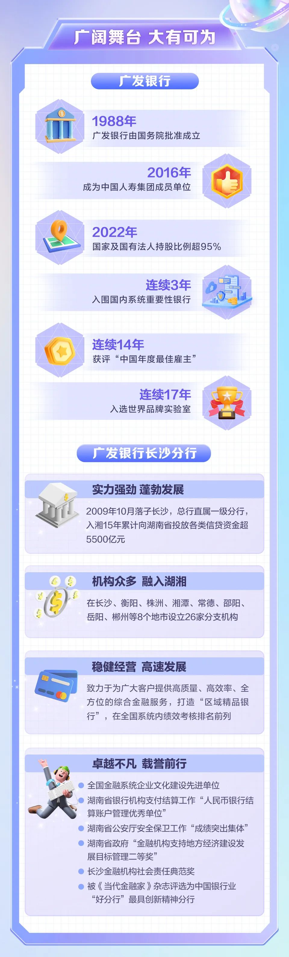 <p>广阔舞台大有可为</p>
<p>广发银行</p>
<p>1988年</p>
<p>广发银行由国务院批准成立</p>
<p>2016年</p>
<p>成为中国人寿集团成员单位</p>
<p>2022年</p>
<p>国家及国有法人持股比例超95%</p>
<p>连续3年</p>
<p>入围国内系统重要性银行</p>
<p>连续14年</p>
<p>获评“中国年度最佳雇主”</p>
<p>连续17年<br/>入选世界品牌实验室</p>
<p>广发银行长沙分行</p>
<p>实力强劲 蓬勃发展</p>
<p>2009年10月落子长沙，总行直属一级分行，<br/>入湘15年累计向湖南省投放各类信贷资金超<br/>5500亿元</p>
<p>机构众多融入湖湘</p>
<p>在长沙、衡阳、株洲、湘潭、常德、邵阳<br/>岳阳、郴州等8个地市设立26家分支机构</p>
<p>稳健经营高速发展</p>
<p>致力于为广大客户提供高质量、高效率、全<br/>方位的综合金融服务，打造“区域精品银<br/>行”，在全国系统内绩效考核排名前列</p>
<p>卓越不凡 载誉前行</p>
<p>全国金融系统企业文化建设先进单位</p>
<p>湖南省银行机构支付结算工作“人民币银行结<br/>算账户管理优秀单位’</p>
<p>湖南省公安厅安全保卫工作“成绩突出集体”<br/>湖南省政府“金融机构支持地方经济建设发<br/>展目标管理二等奖</p>
<p>长沙金融机构社会责任典范奖</p>
<p>被《当代金融家》杂志评选为中国银行业<br/>“好分行”最具创新精神分行</p>
